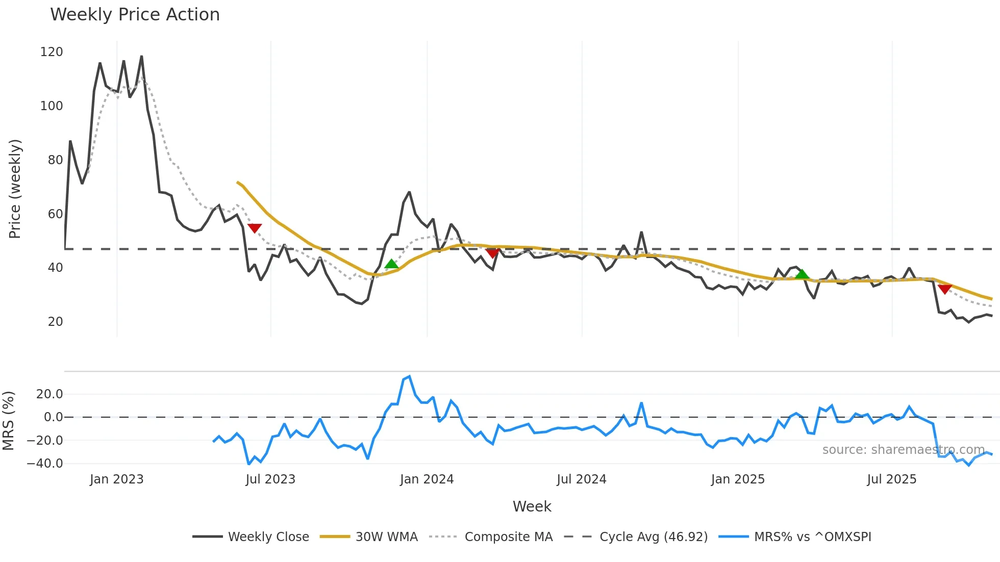 BICO weekly Price Action chart, closing 2025-10-27