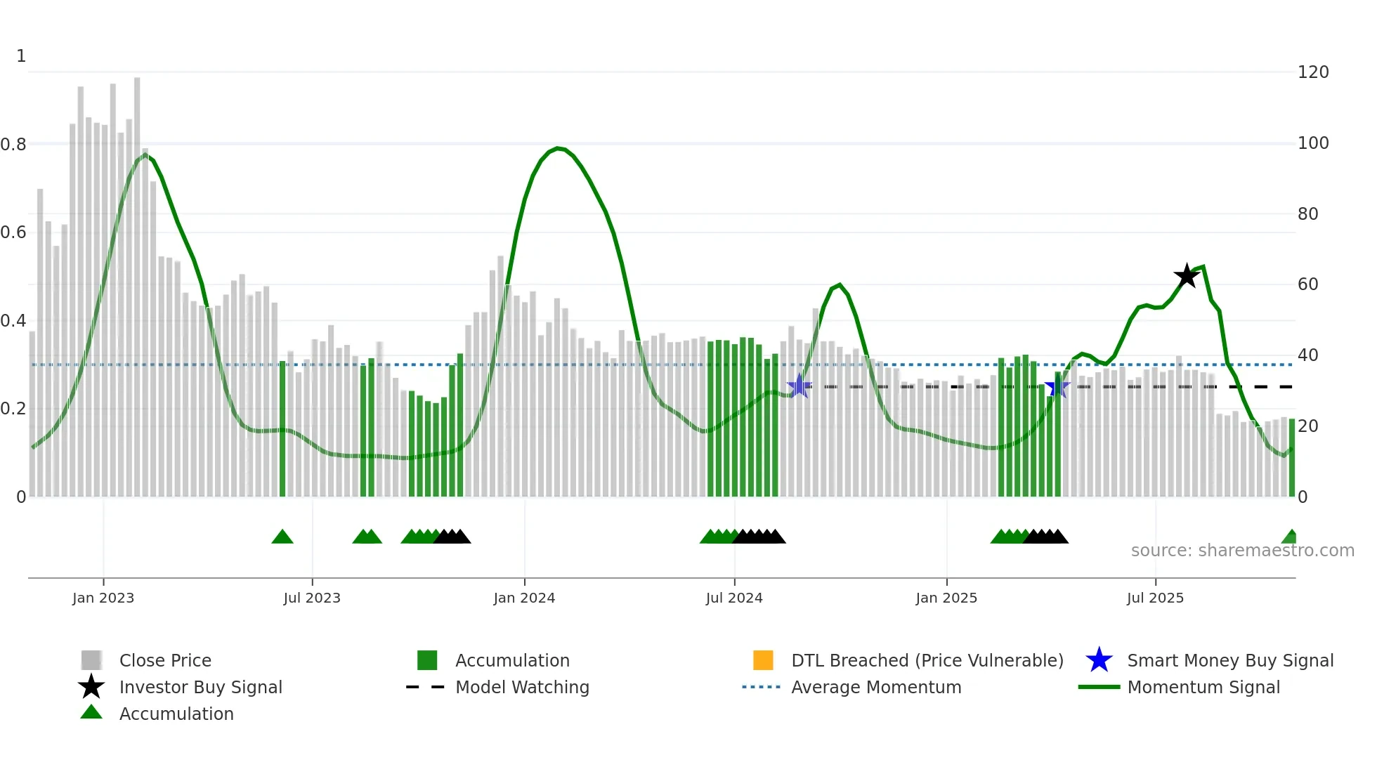 BICO weekly Smart Money chart