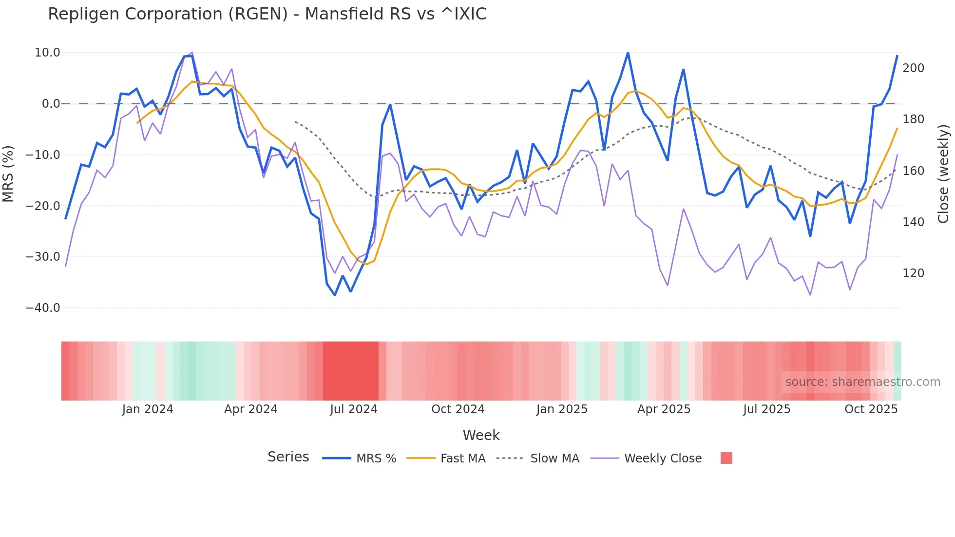 RGEN Mansfield Relative Strength chart