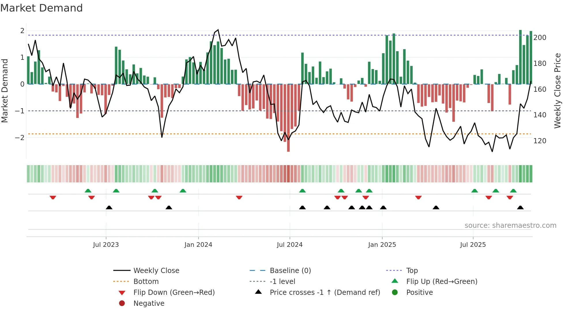 RGEN weekly Market Demand chart