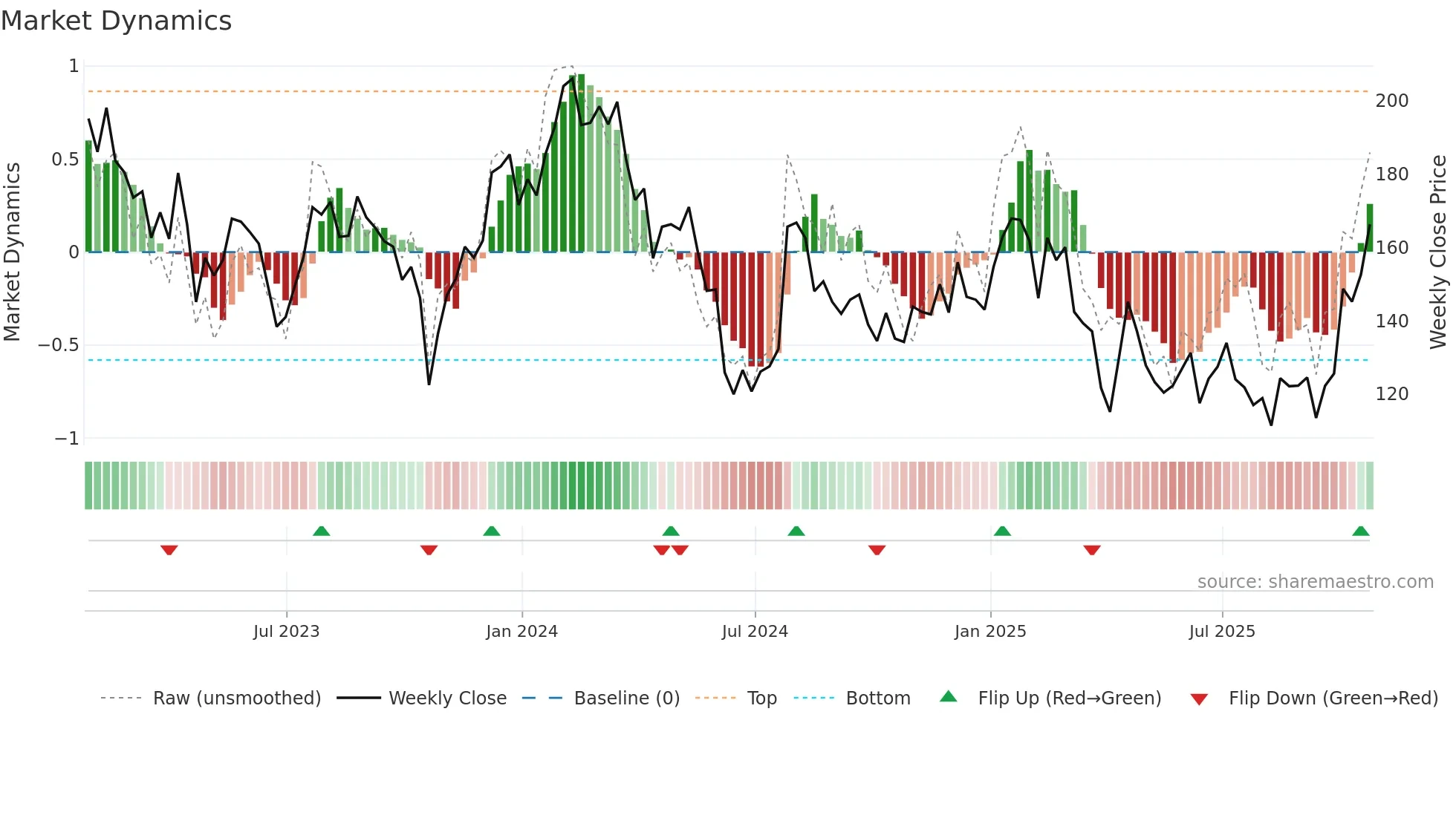 RGEN weekly Market Dynamics chart