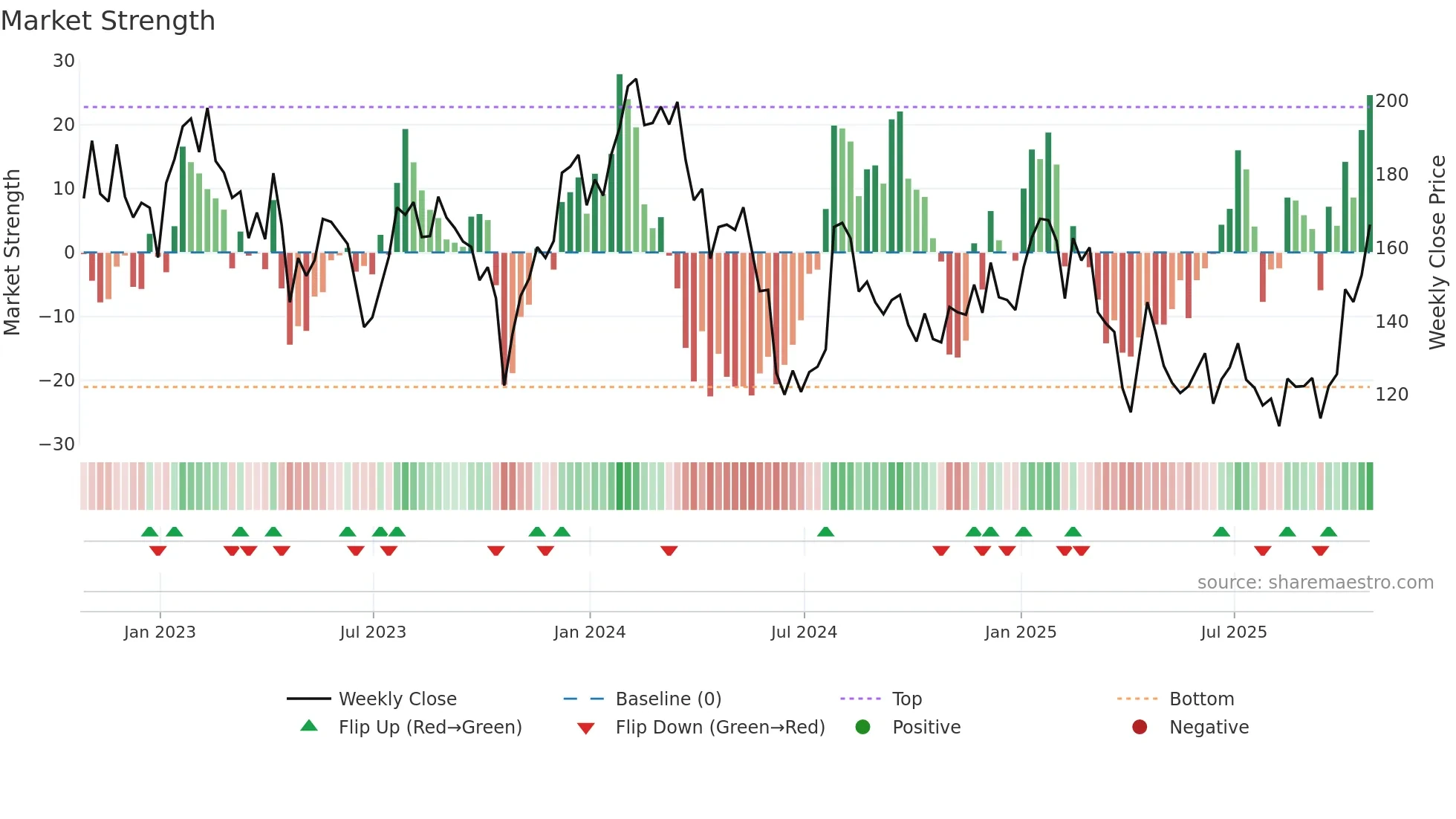 RGEN weekly Market Strength chart
