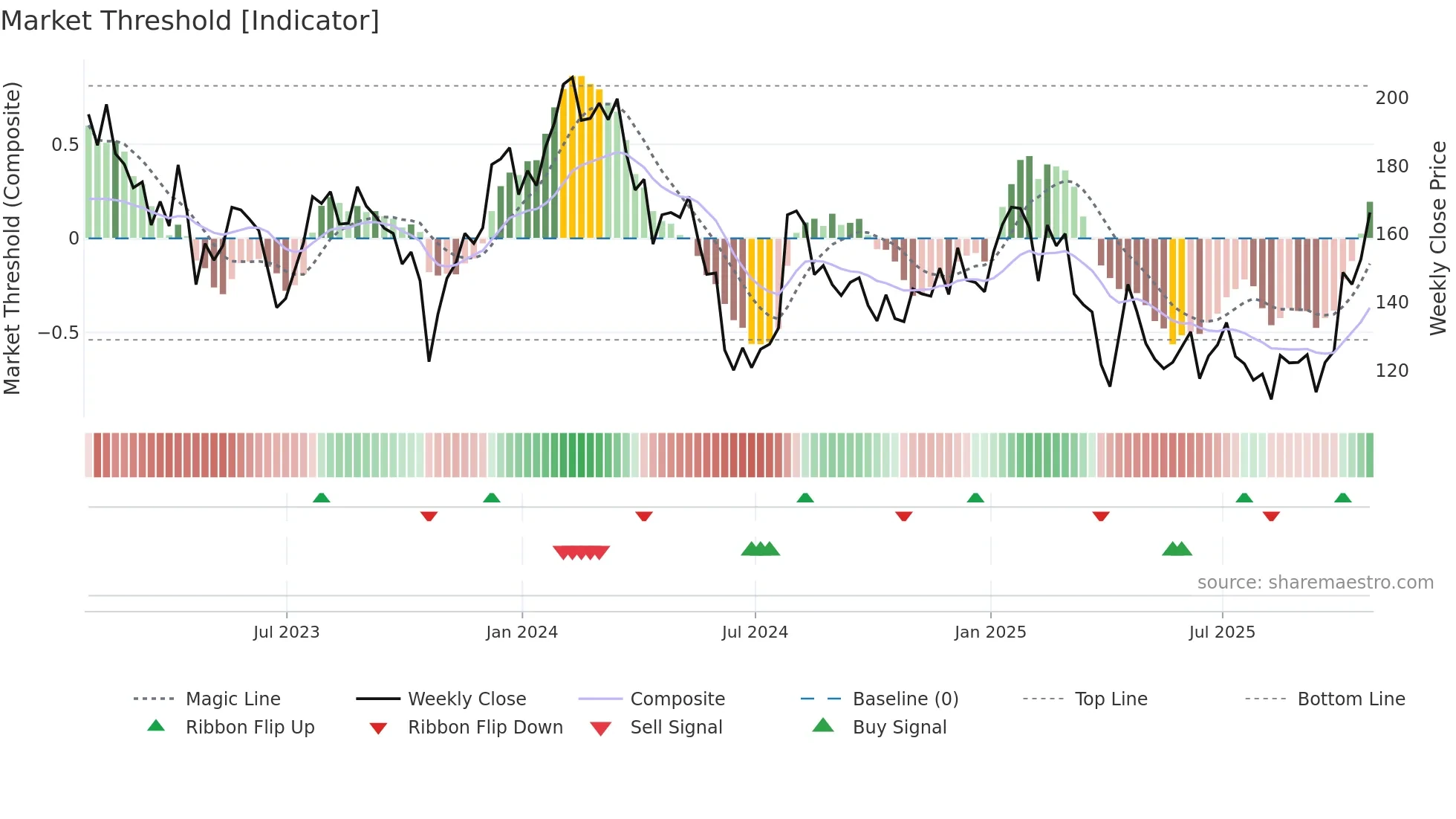 RGEN weekly Market Threshold chart