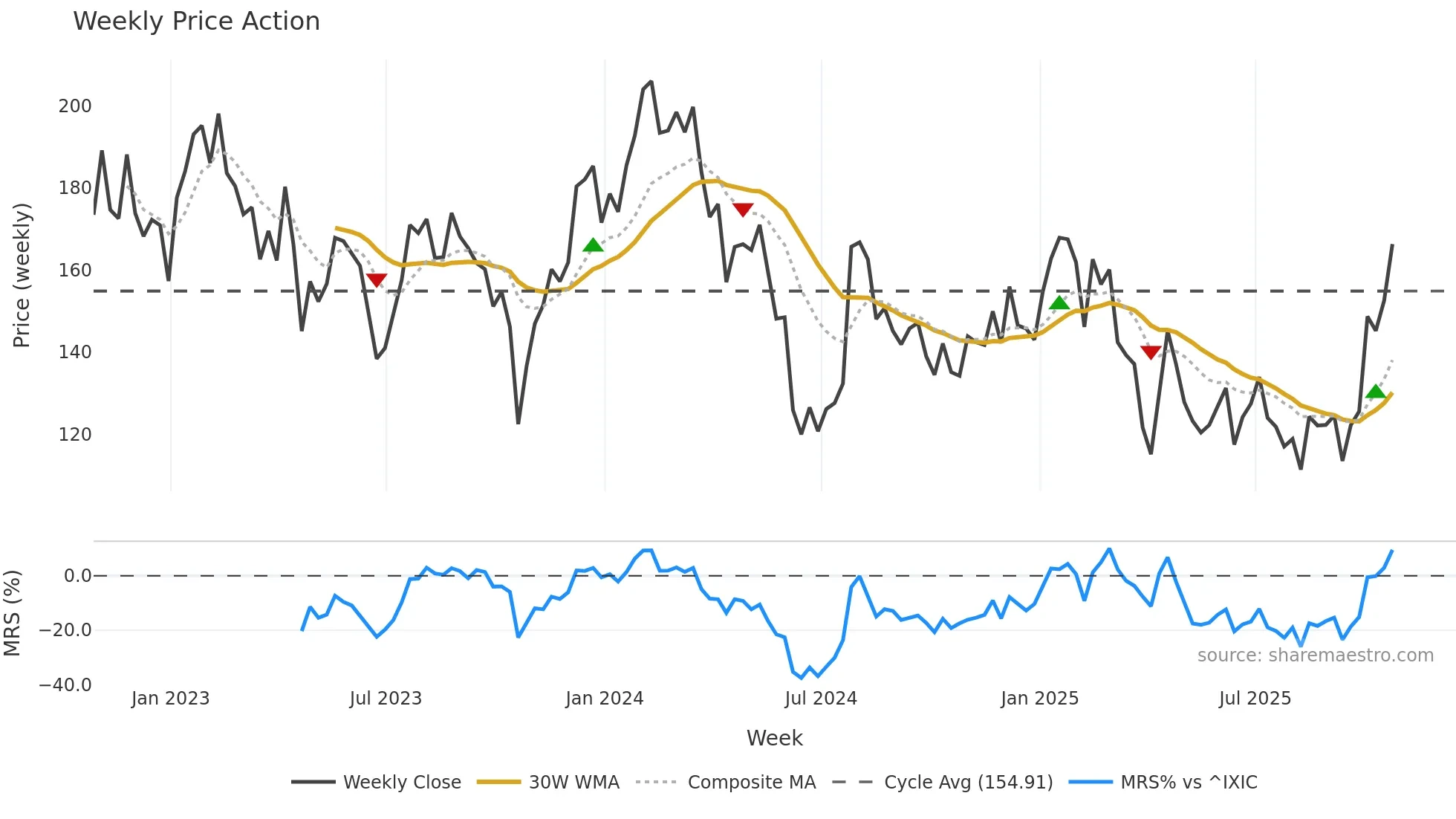 RGEN weekly Price Action chart, closing 2025-10-24