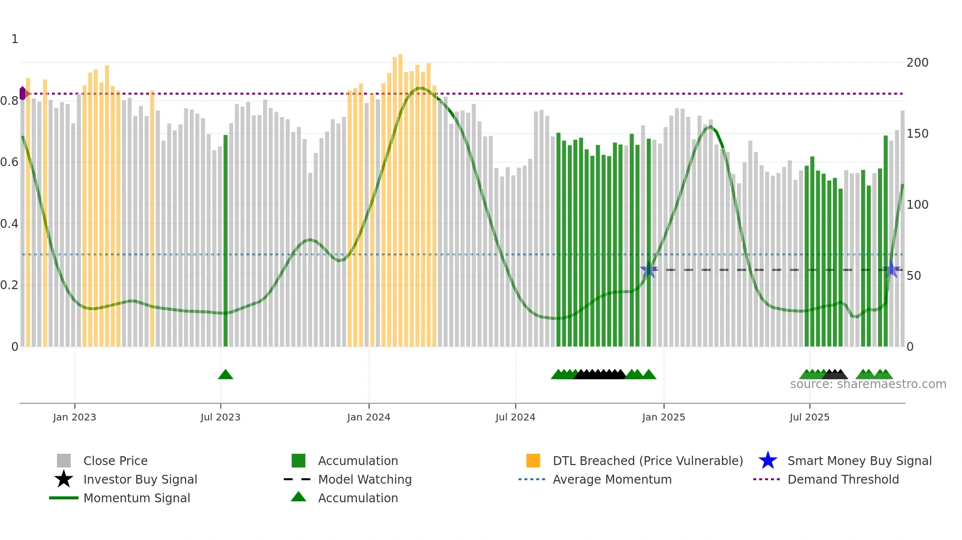 RGEN weekly Smart Money chart