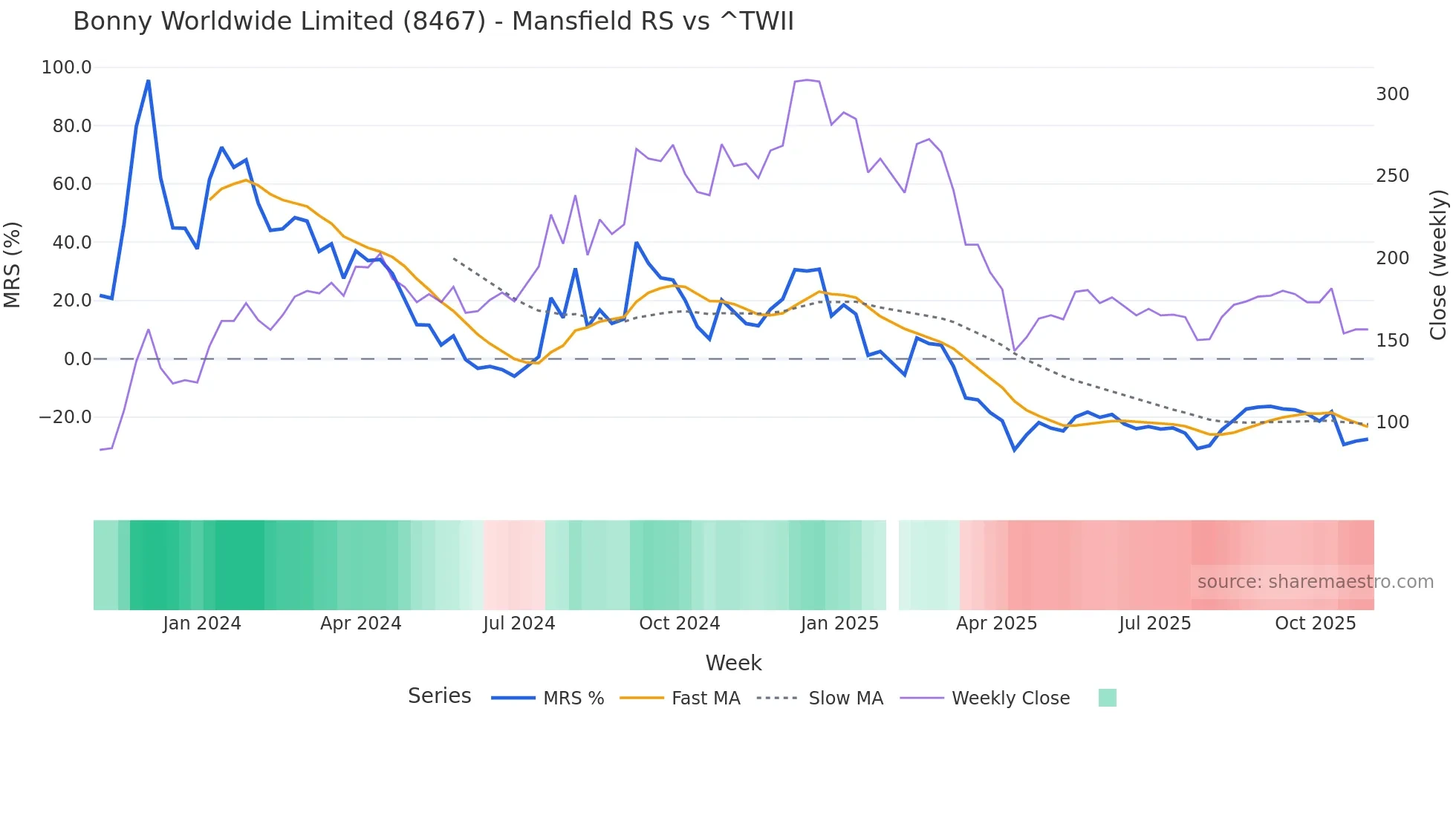 8467 Mansfield Relative Strength chart