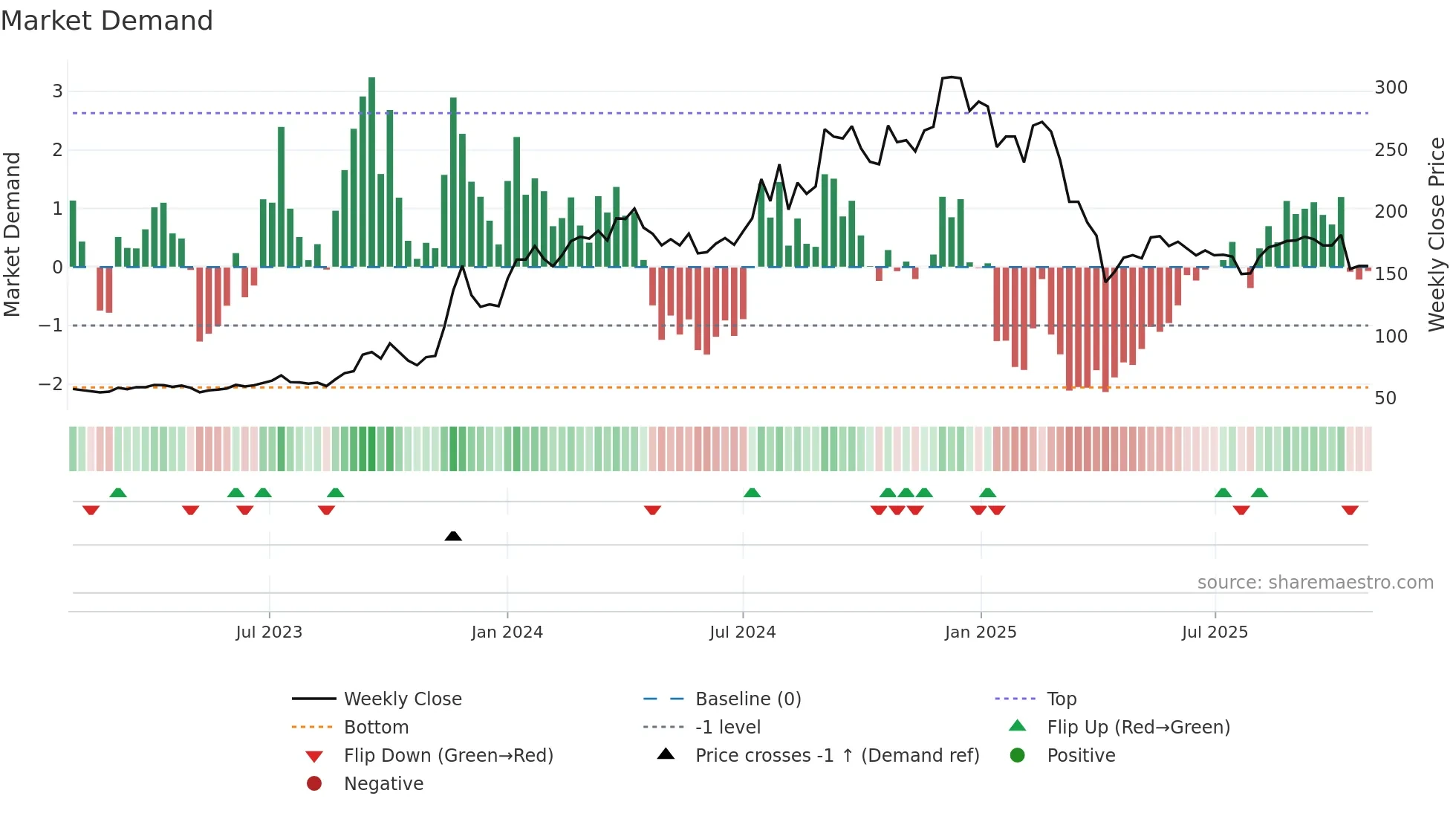 8467 weekly Market Demand chart