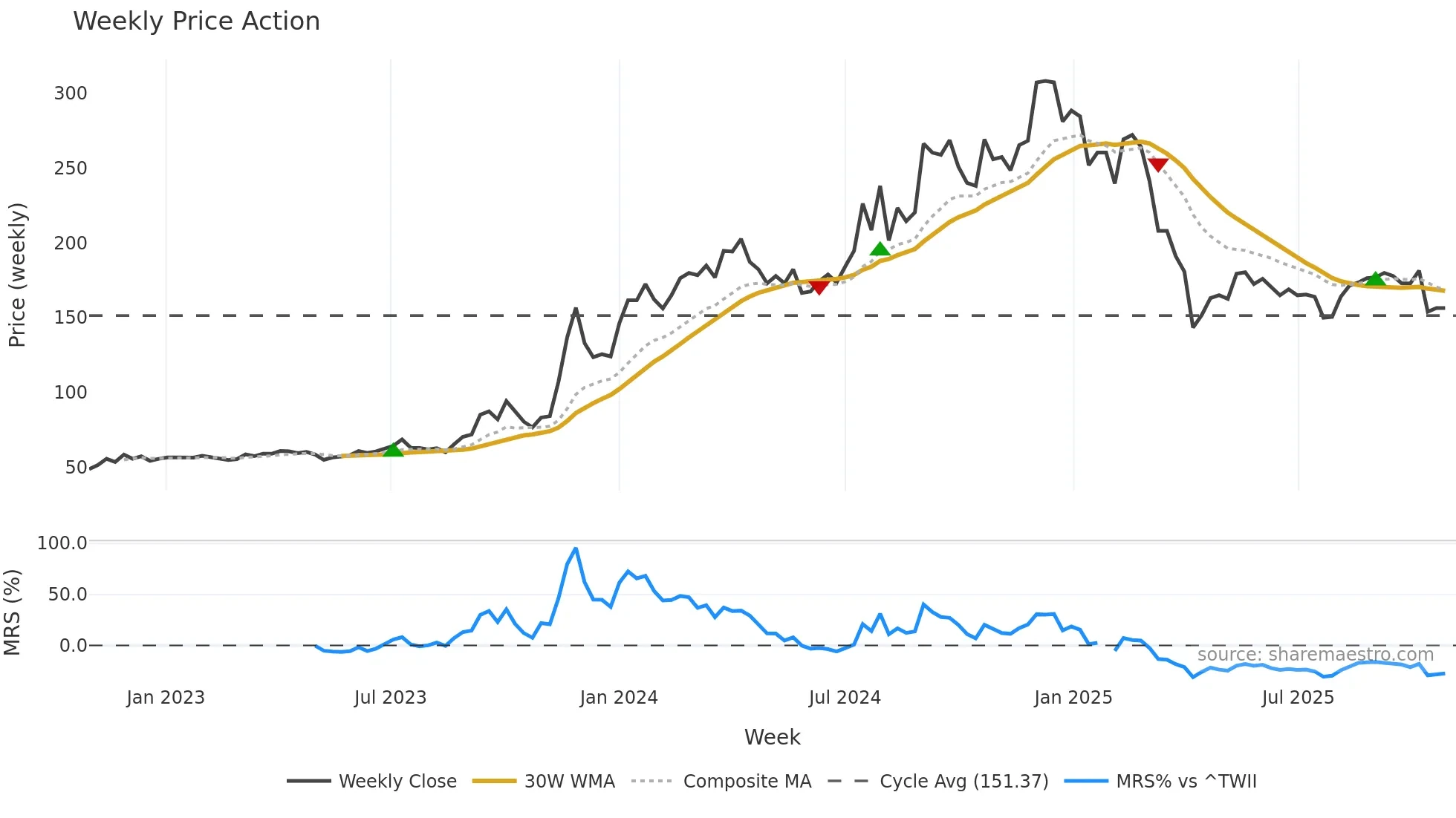 8467 weekly Price Action chart, closing 2025-10-27