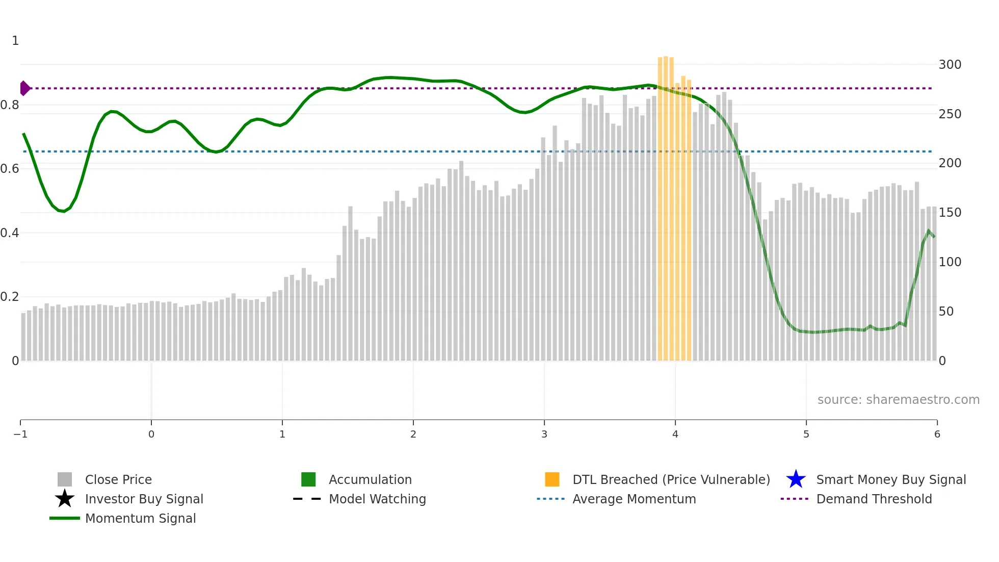 8467 weekly Smart Money chart