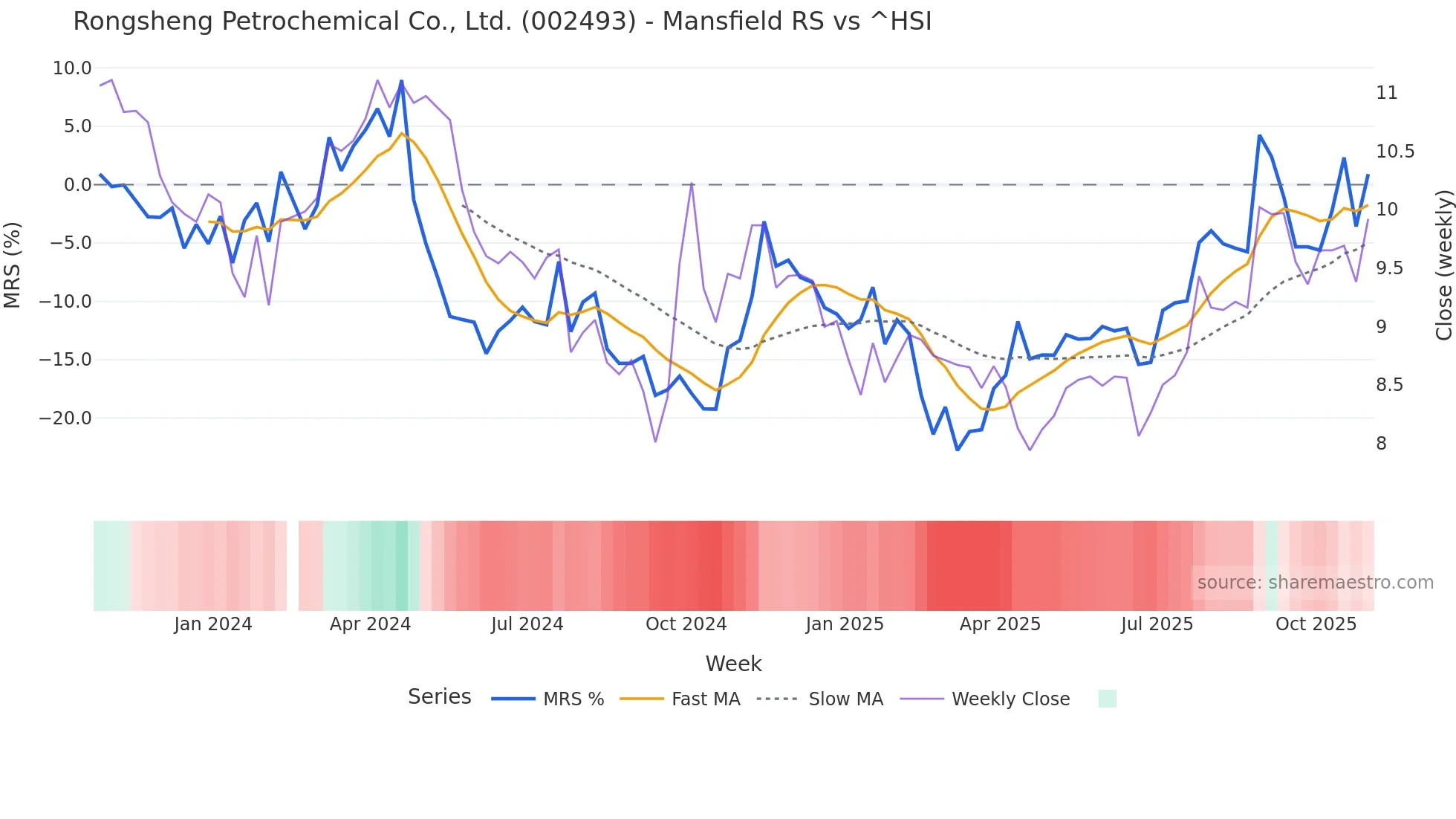 002493 Mansfield Relative Strength chart
