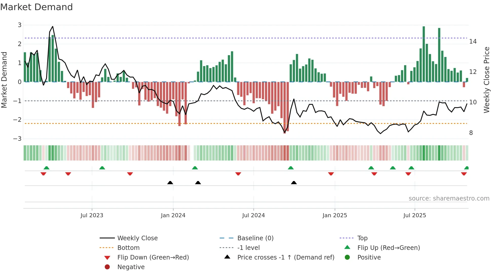 002493 weekly Market Demand chart