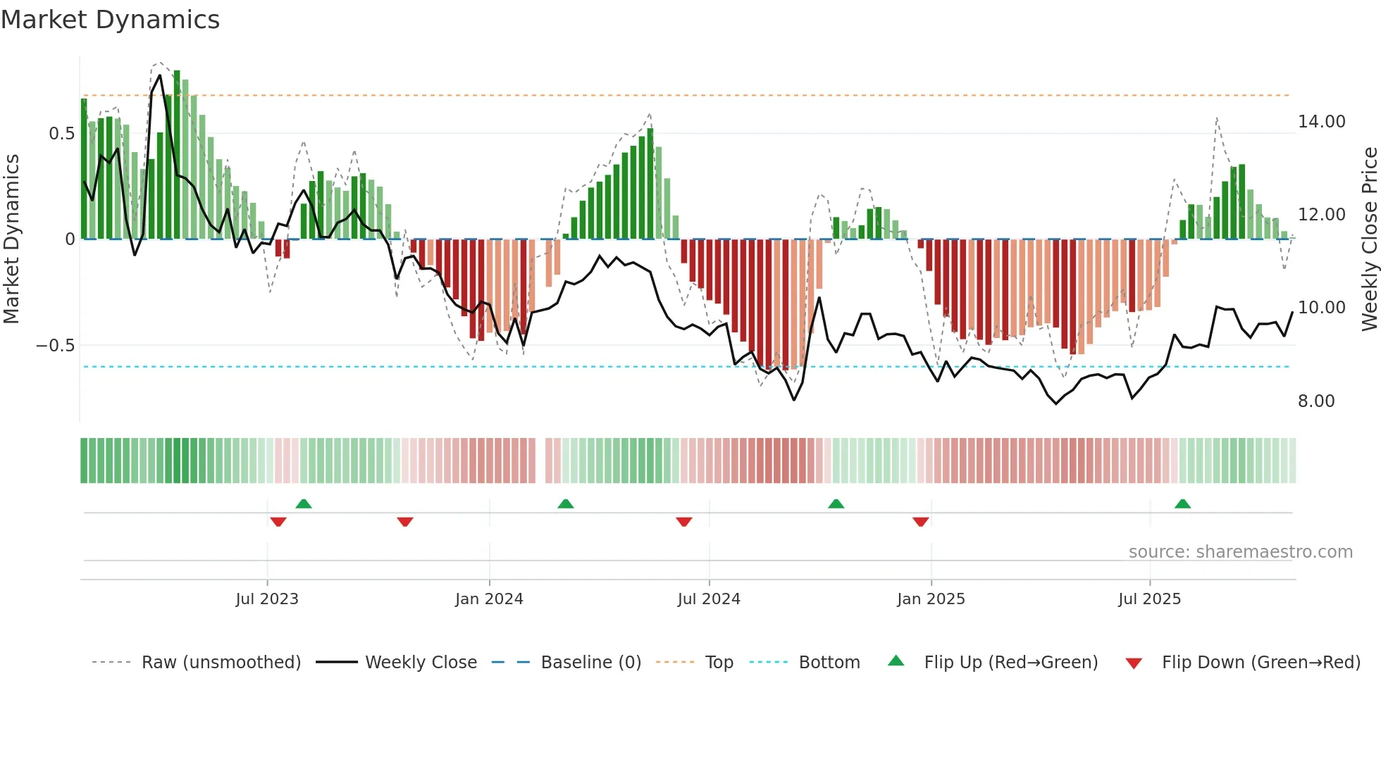 002493 weekly Market Dynamics chart