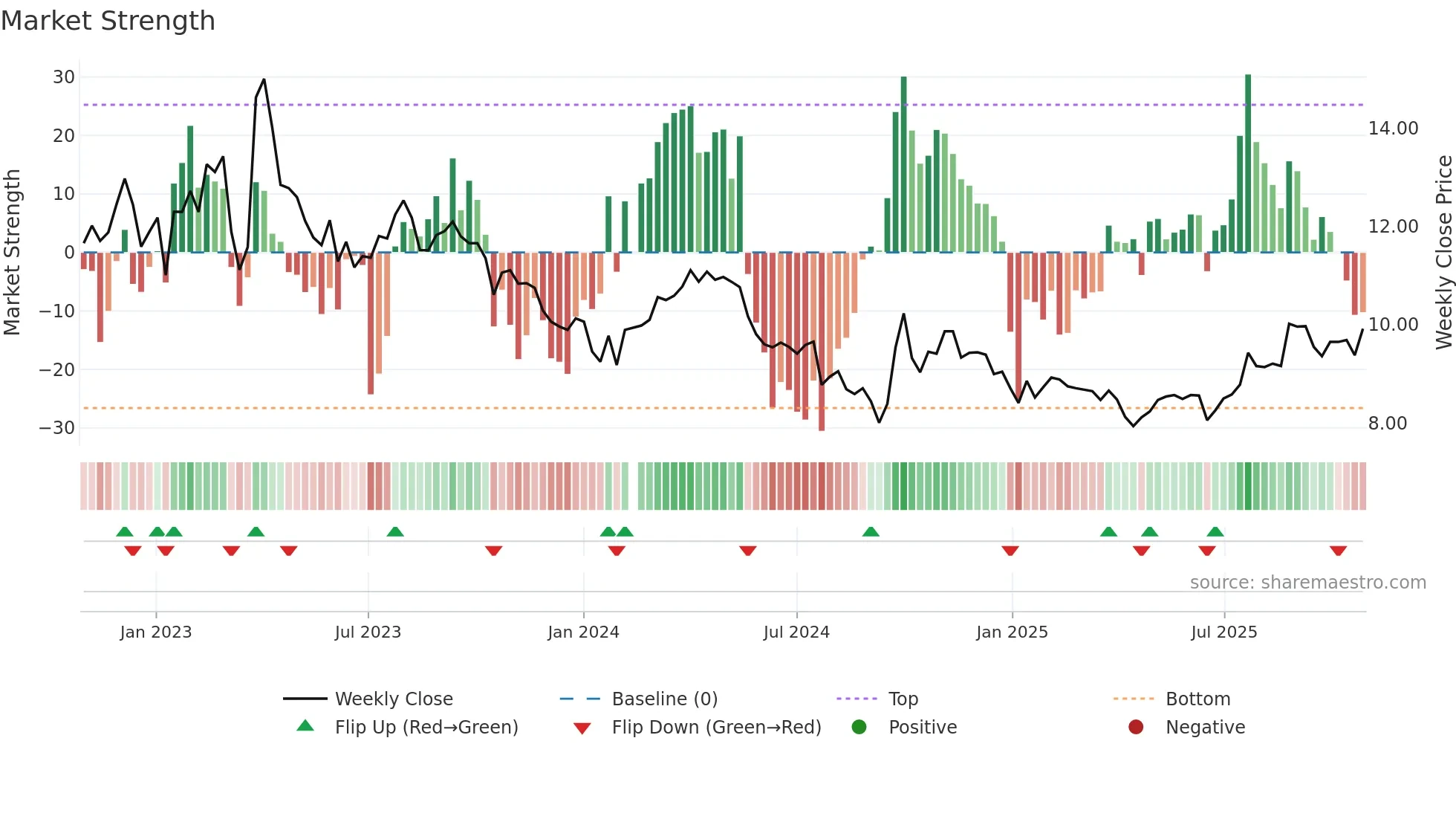 002493 weekly Market Strength chart