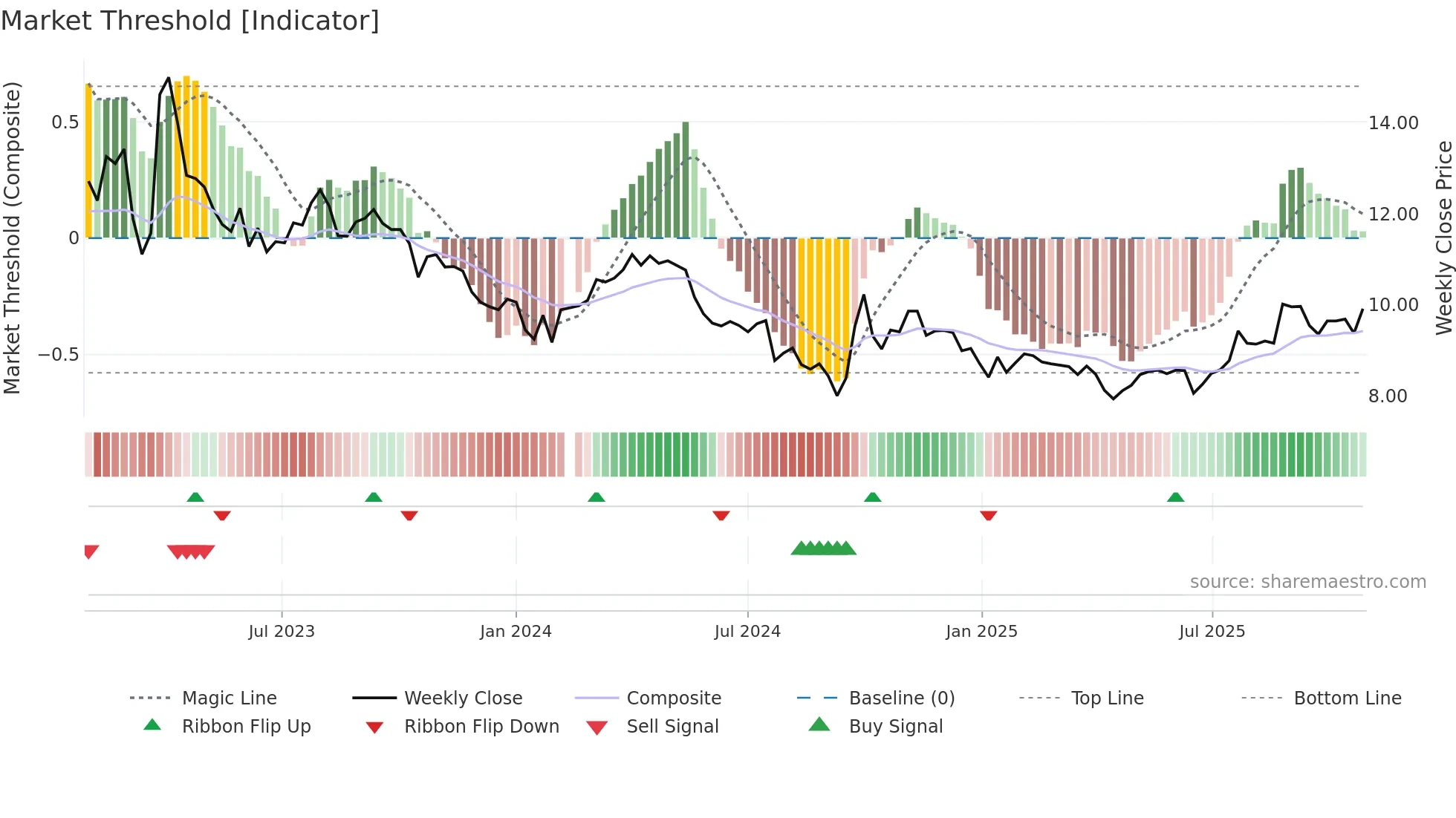 002493 weekly Market Threshold chart