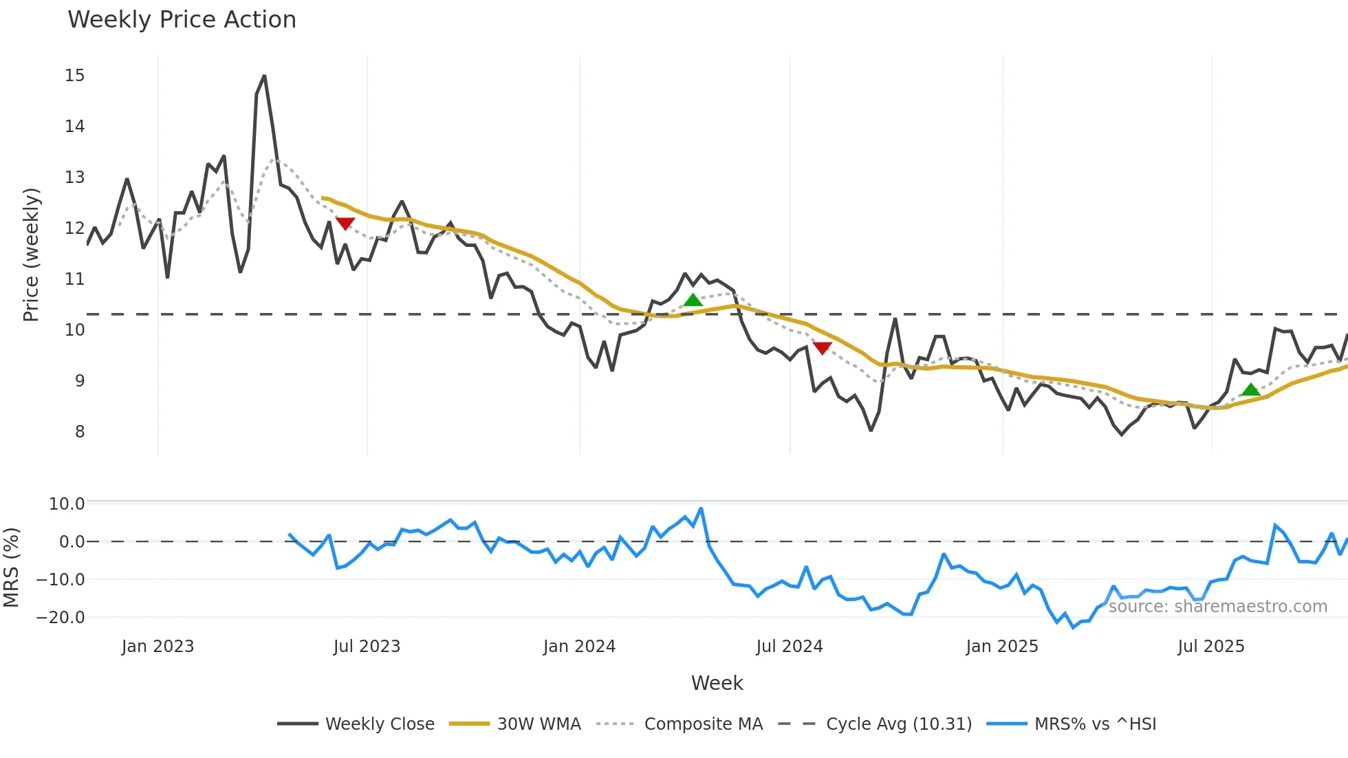 002493 weekly Price Action chart, closing 2025-10-27
