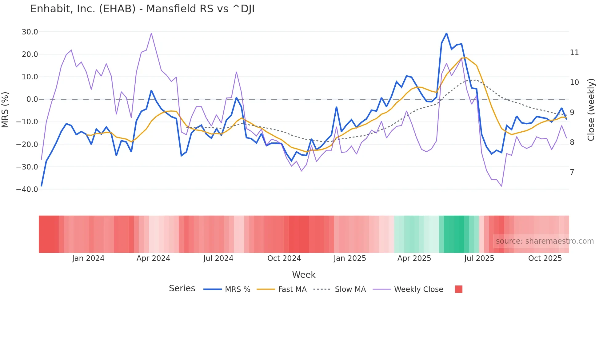 EHAB Mansfield Relative Strength chart