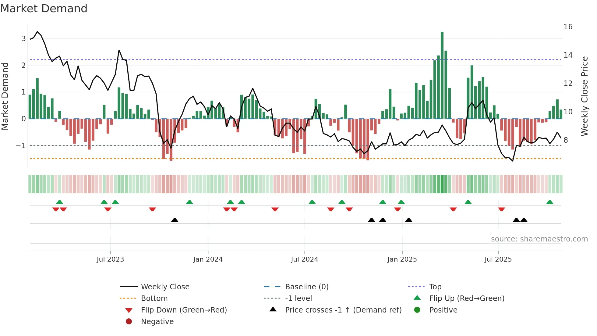 EHAB weekly Market Demand chart