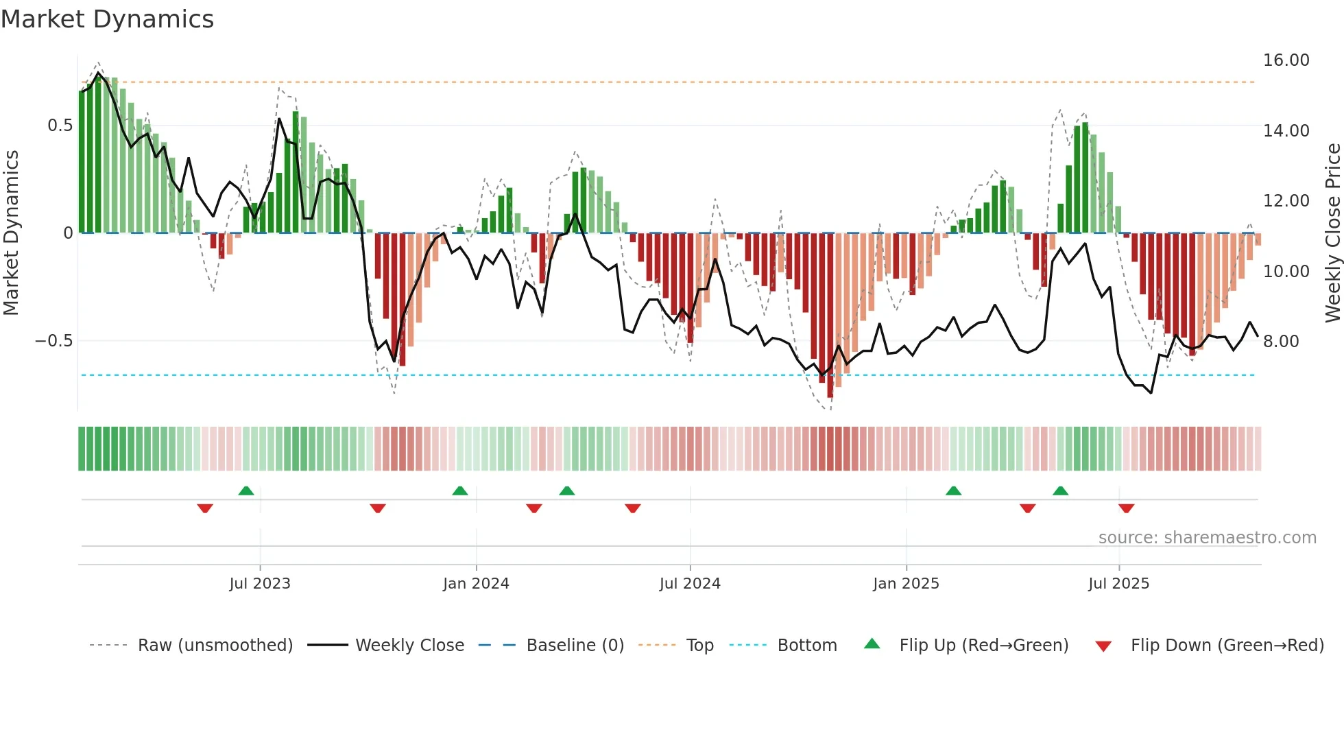 EHAB weekly Market Dynamics chart