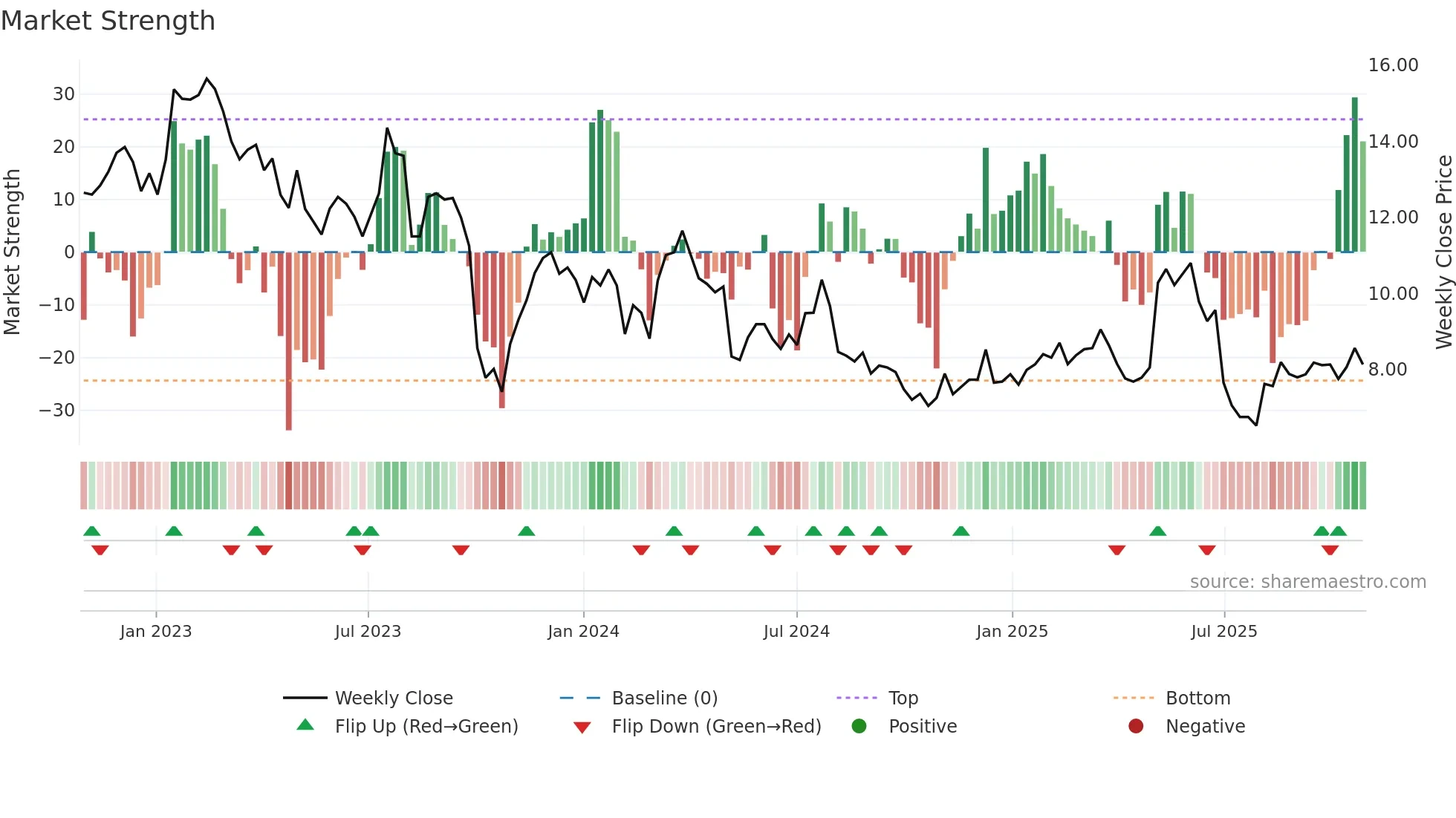 EHAB weekly Market Strength chart