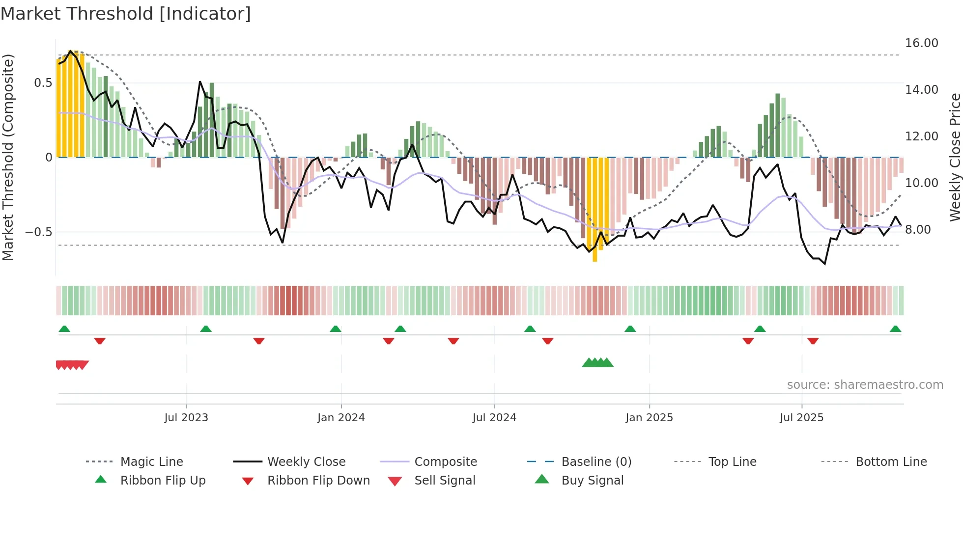 EHAB weekly Market Threshold chart