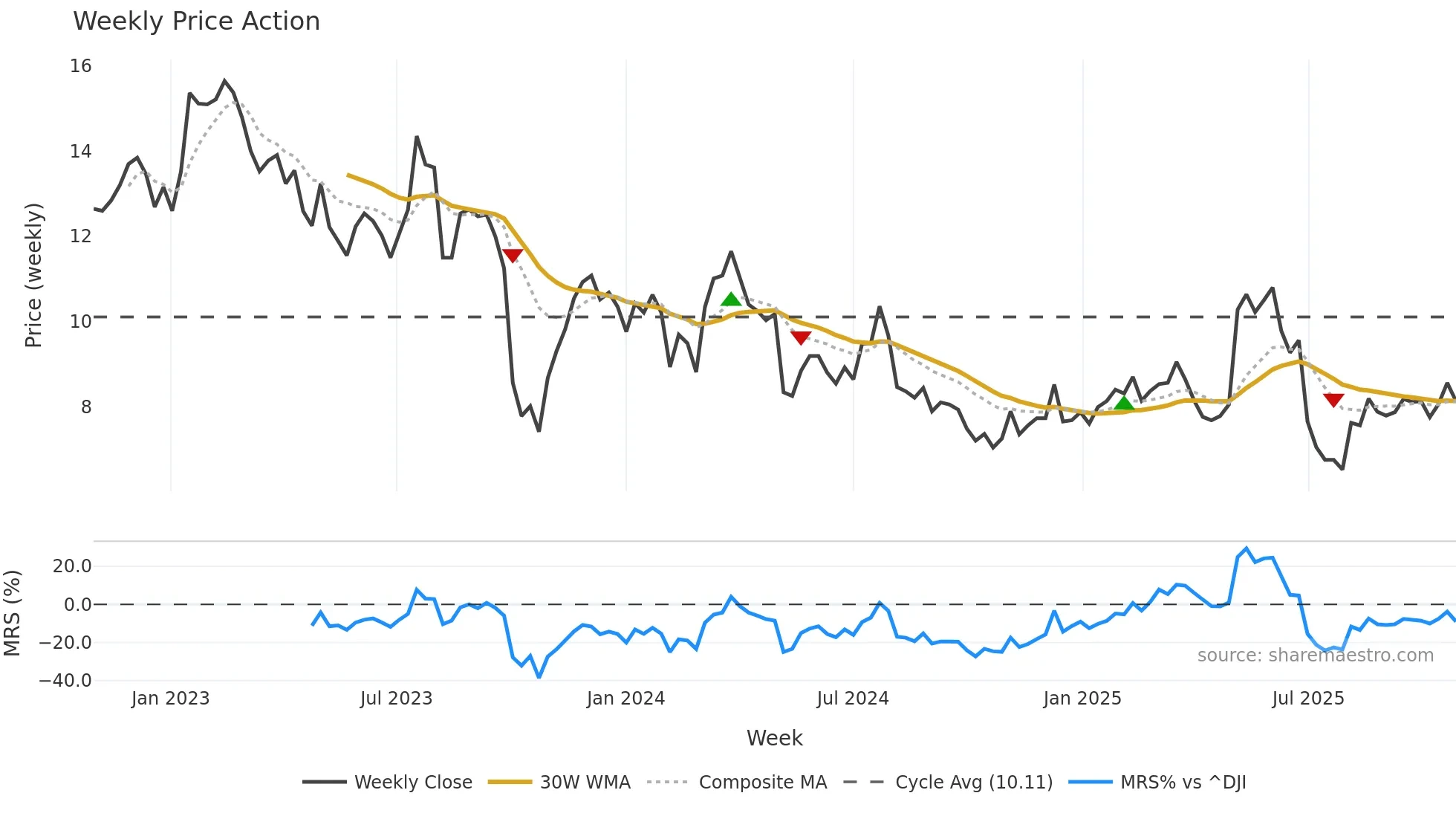 EHAB weekly Price Action chart, closing 2025-10-27
