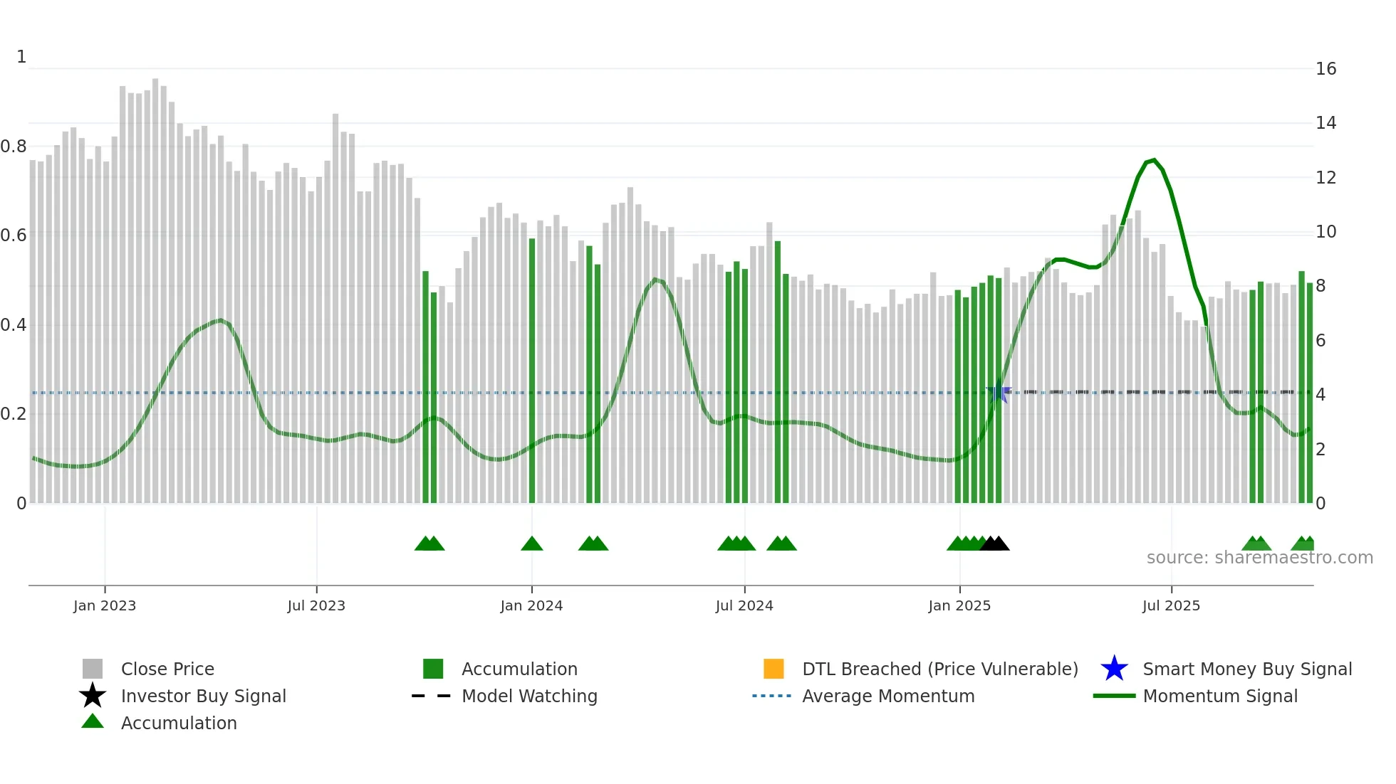 EHAB weekly Smart Money chart