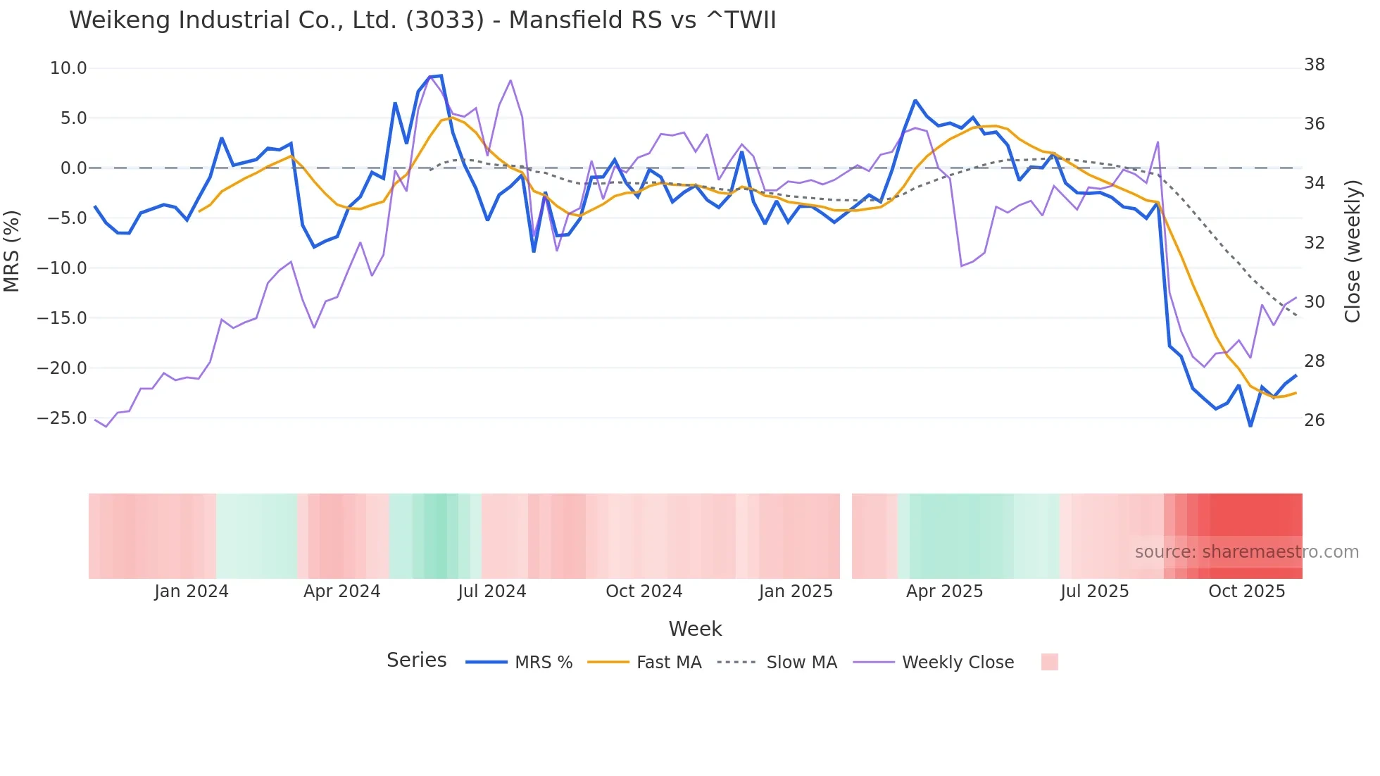 3033 Mansfield Relative Strength chart
