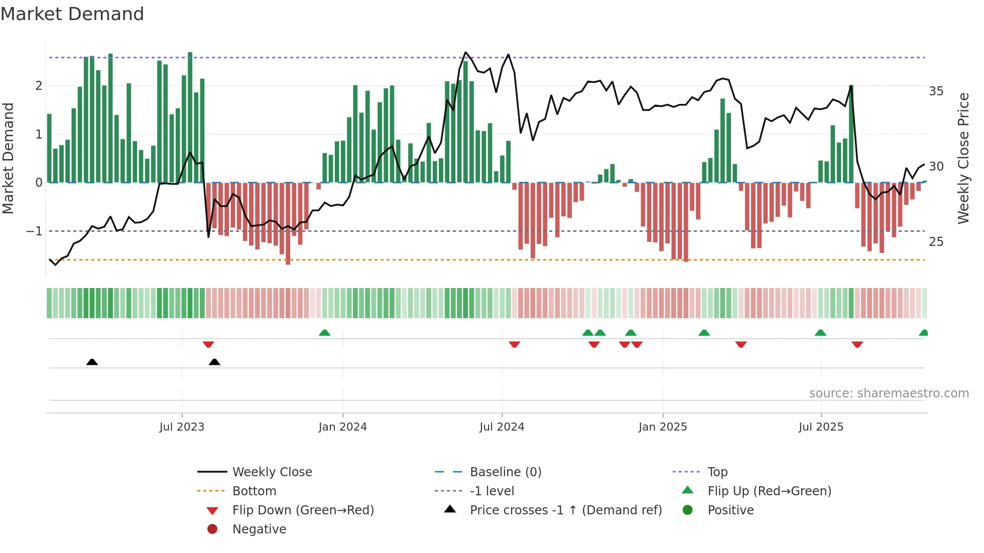 3033 weekly Market Demand chart