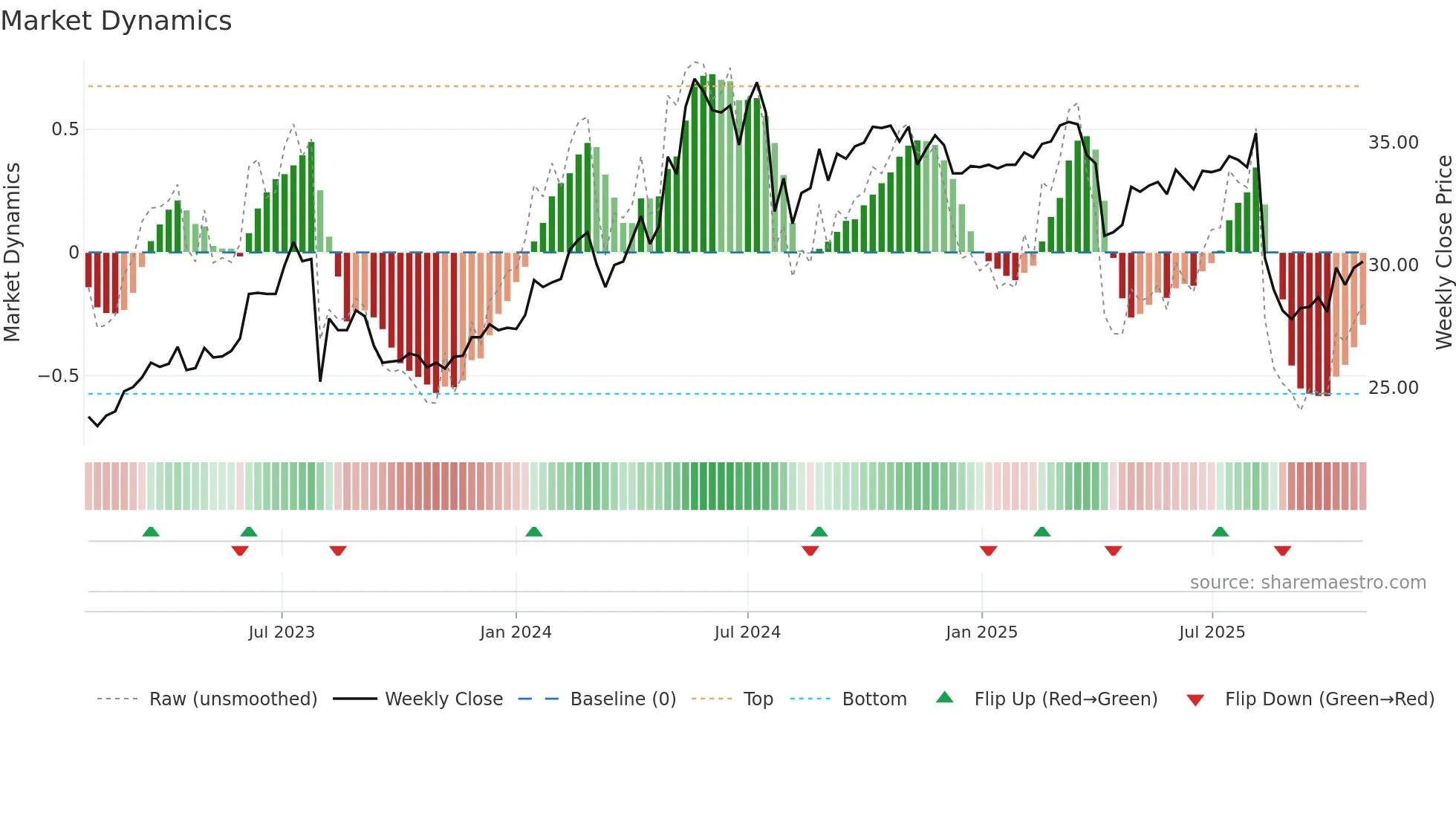 3033 weekly Market Dynamics chart