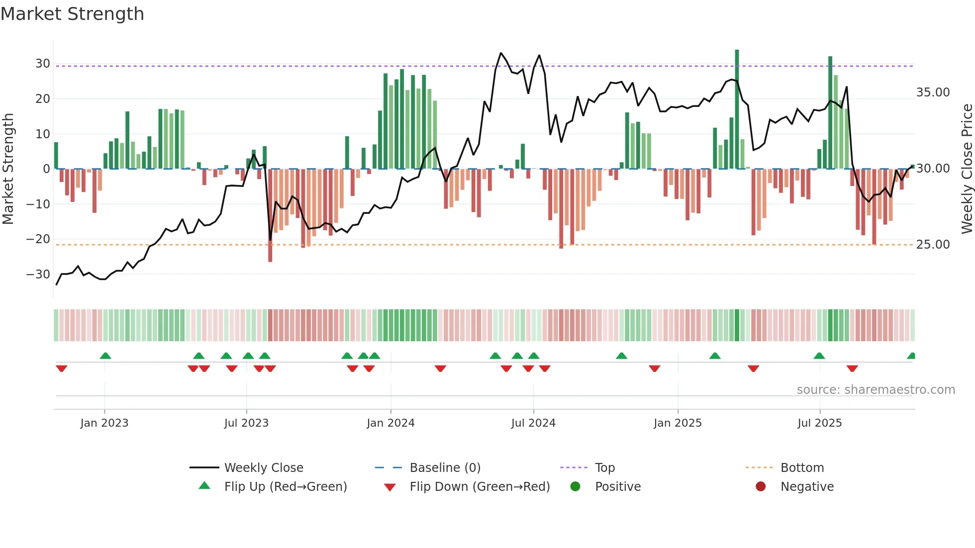 3033 weekly Market Strength chart
