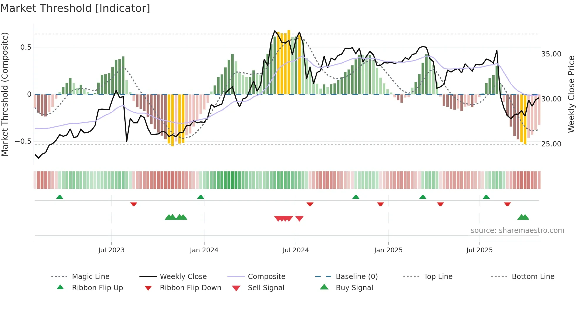 3033 weekly Market Threshold chart