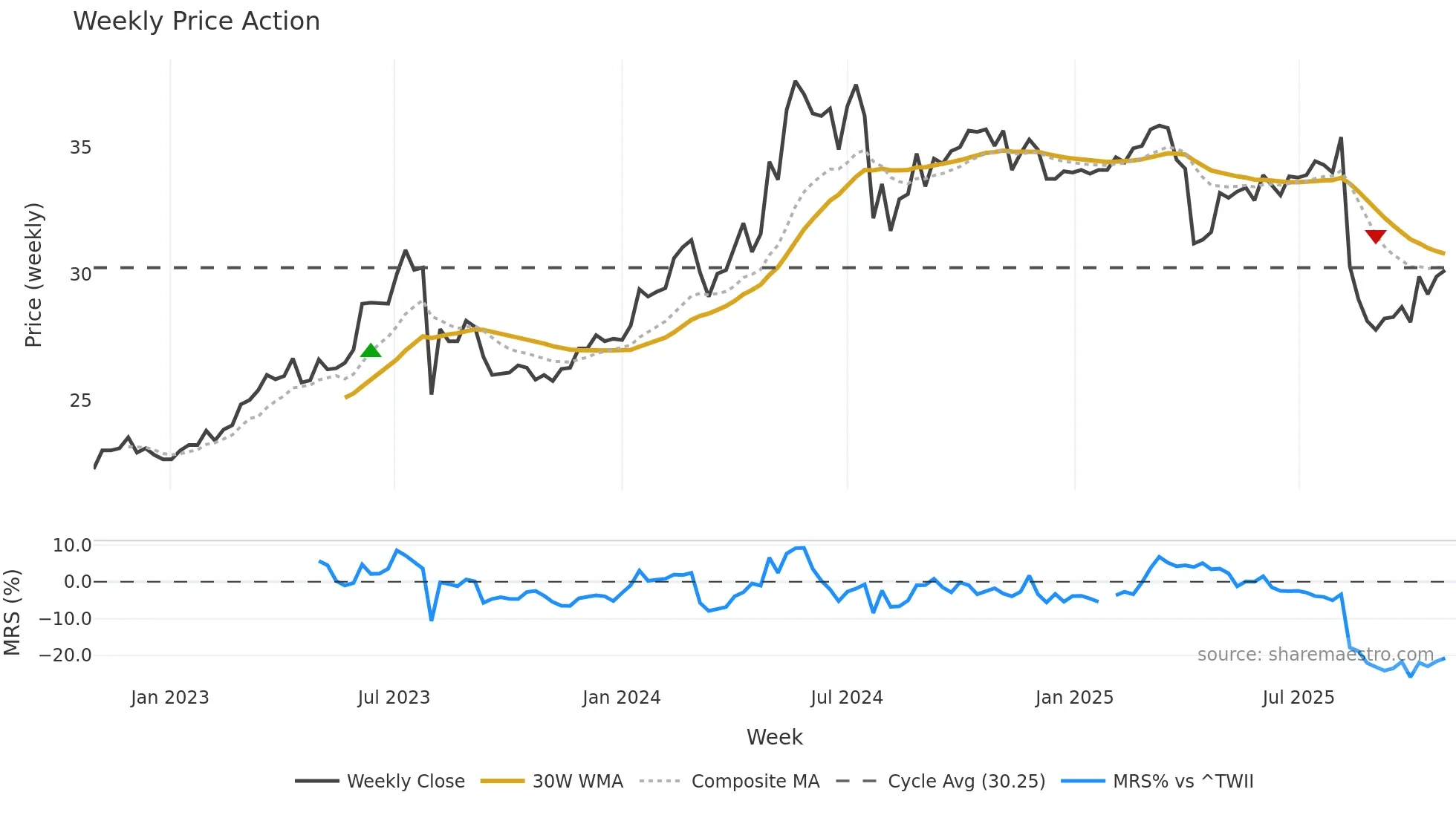 3033 weekly Price Action chart, closing 2025-10-27