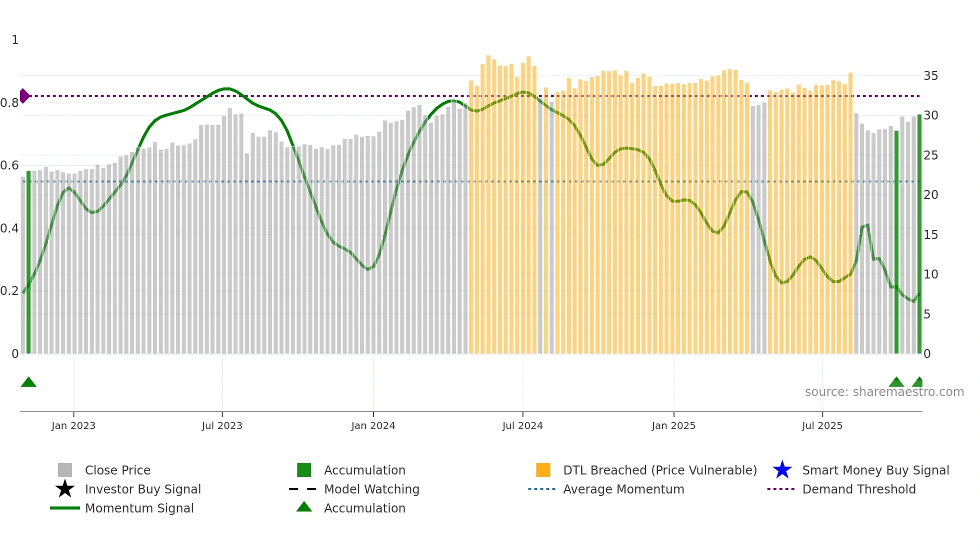 3033 weekly Smart Money chart
