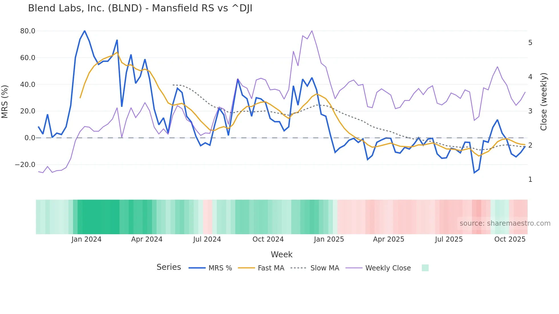 BLND Mansfield Relative Strength chart