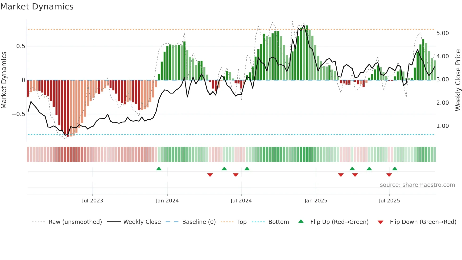BLND weekly Market Dynamics chart