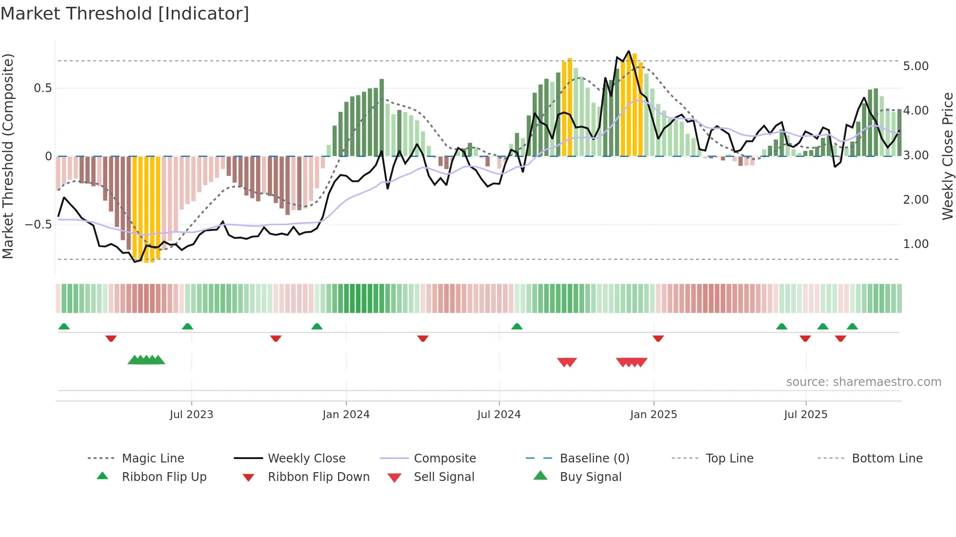 BLND weekly Market Threshold chart
