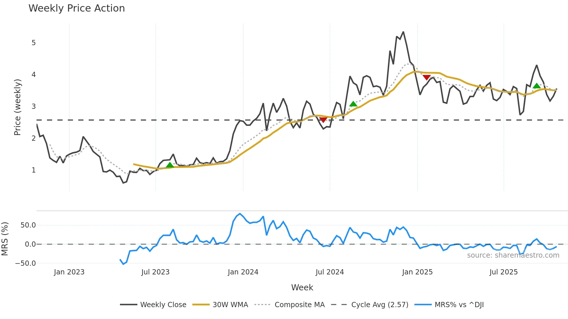 BLND weekly Price Action chart, closing 2025-10-20