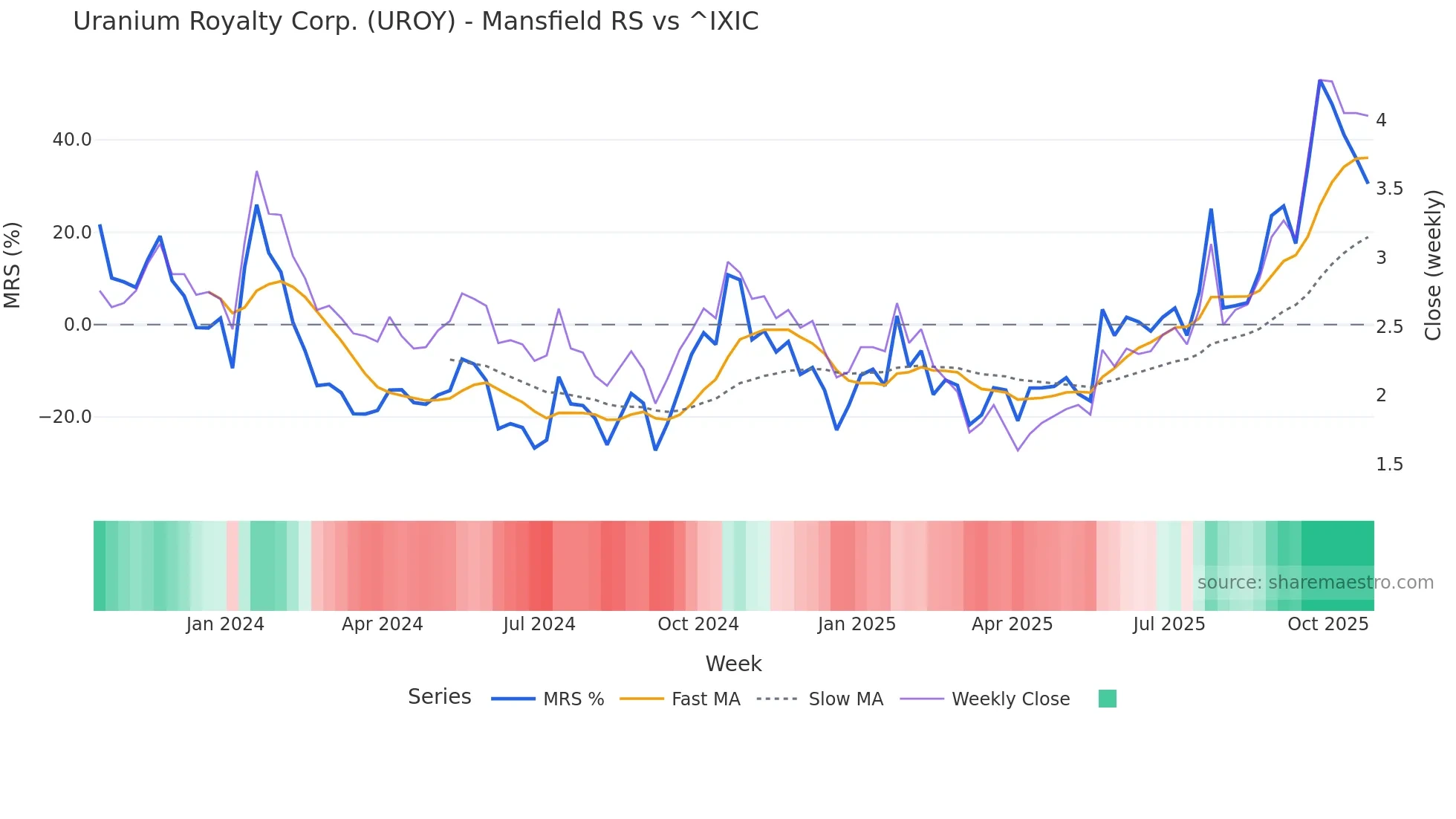 UROY Mansfield Relative Strength chart