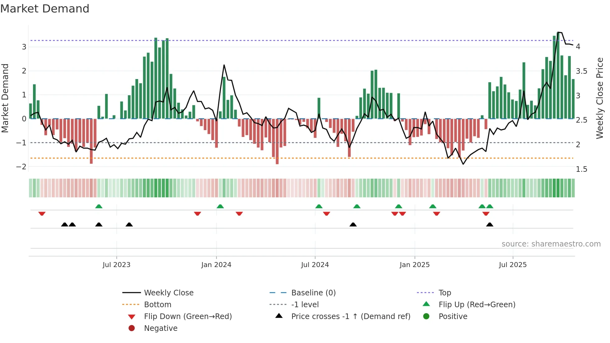 UROY weekly Market Demand chart