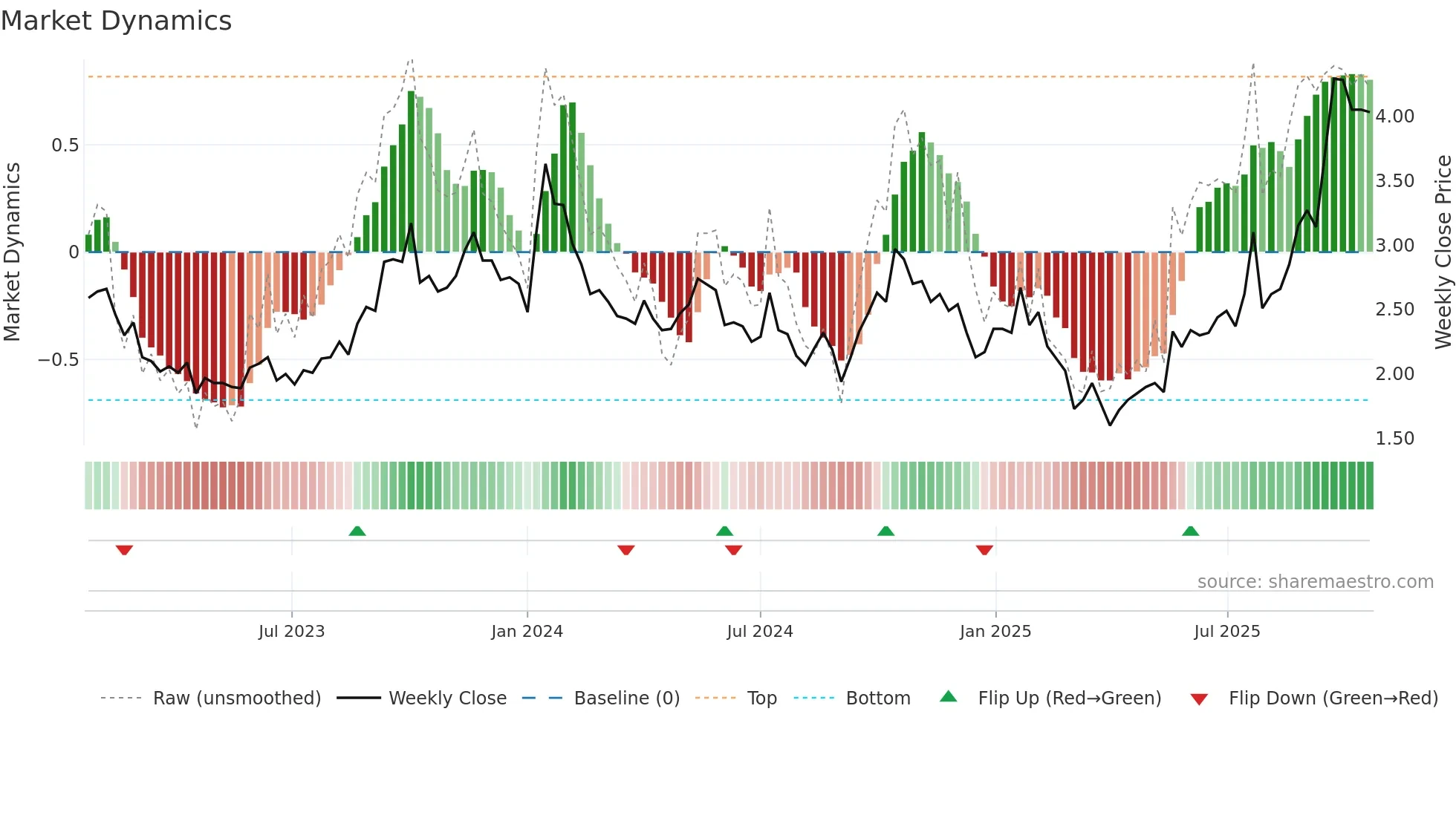 UROY weekly Market Dynamics chart