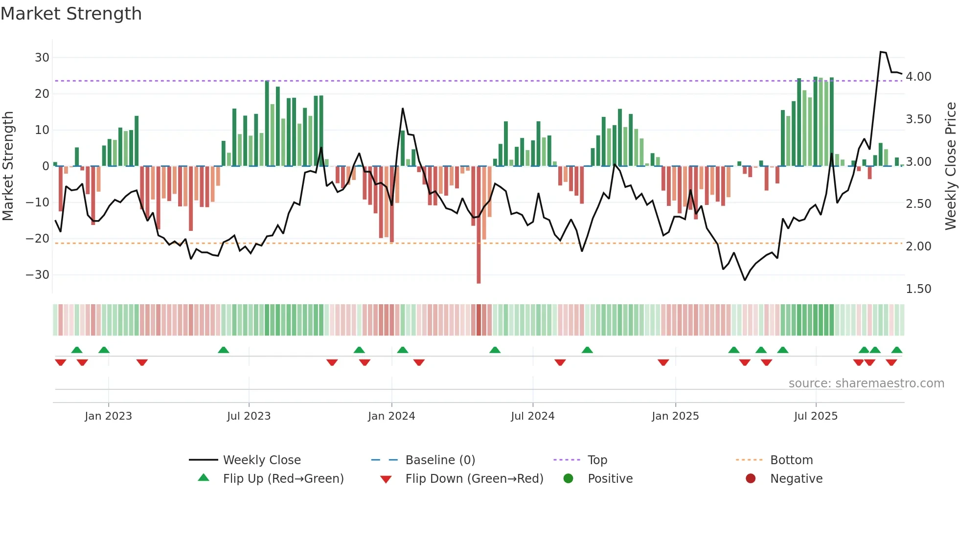 UROY weekly Market Strength chart
