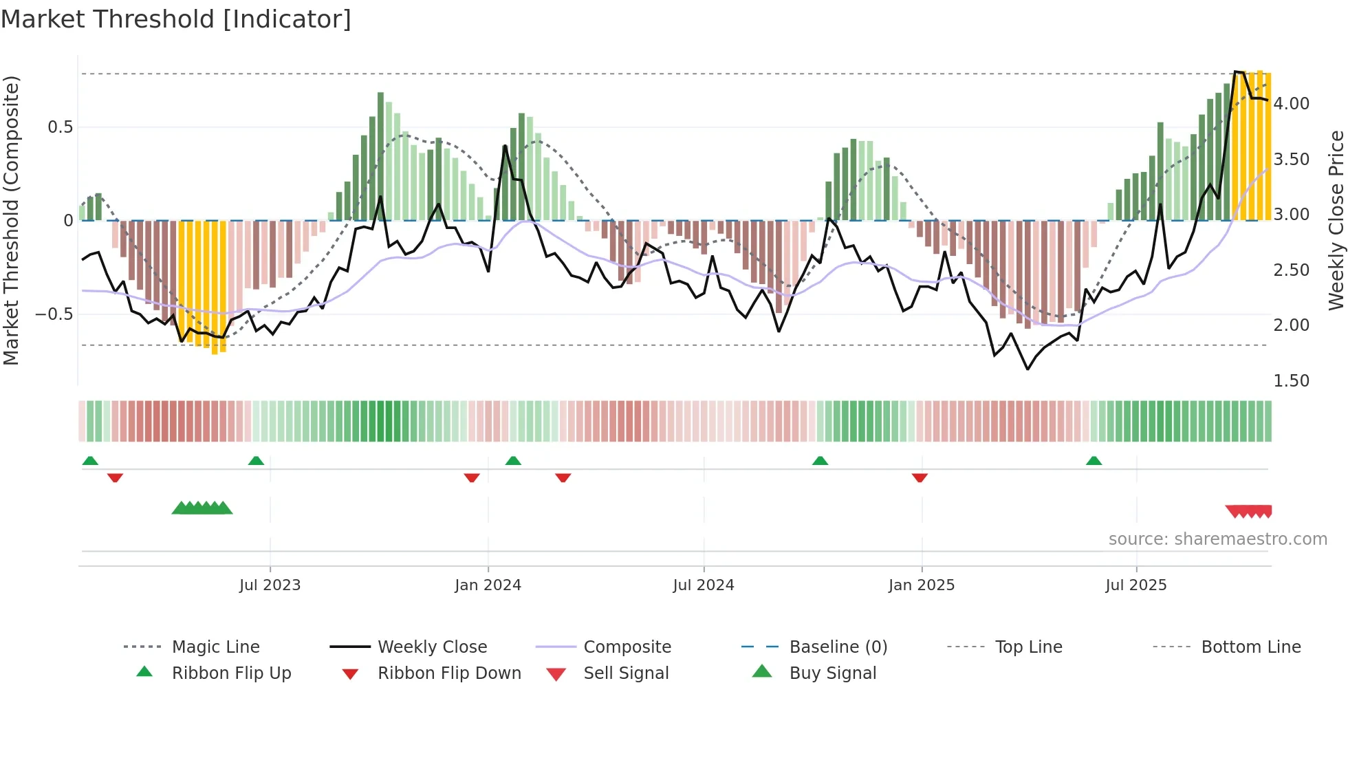 UROY weekly Market Threshold chart