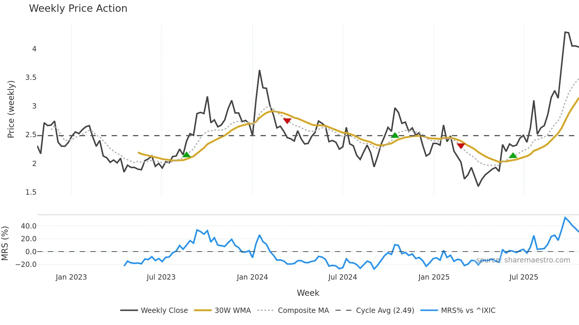 UROY weekly Price Action chart, closing 2025-10-20