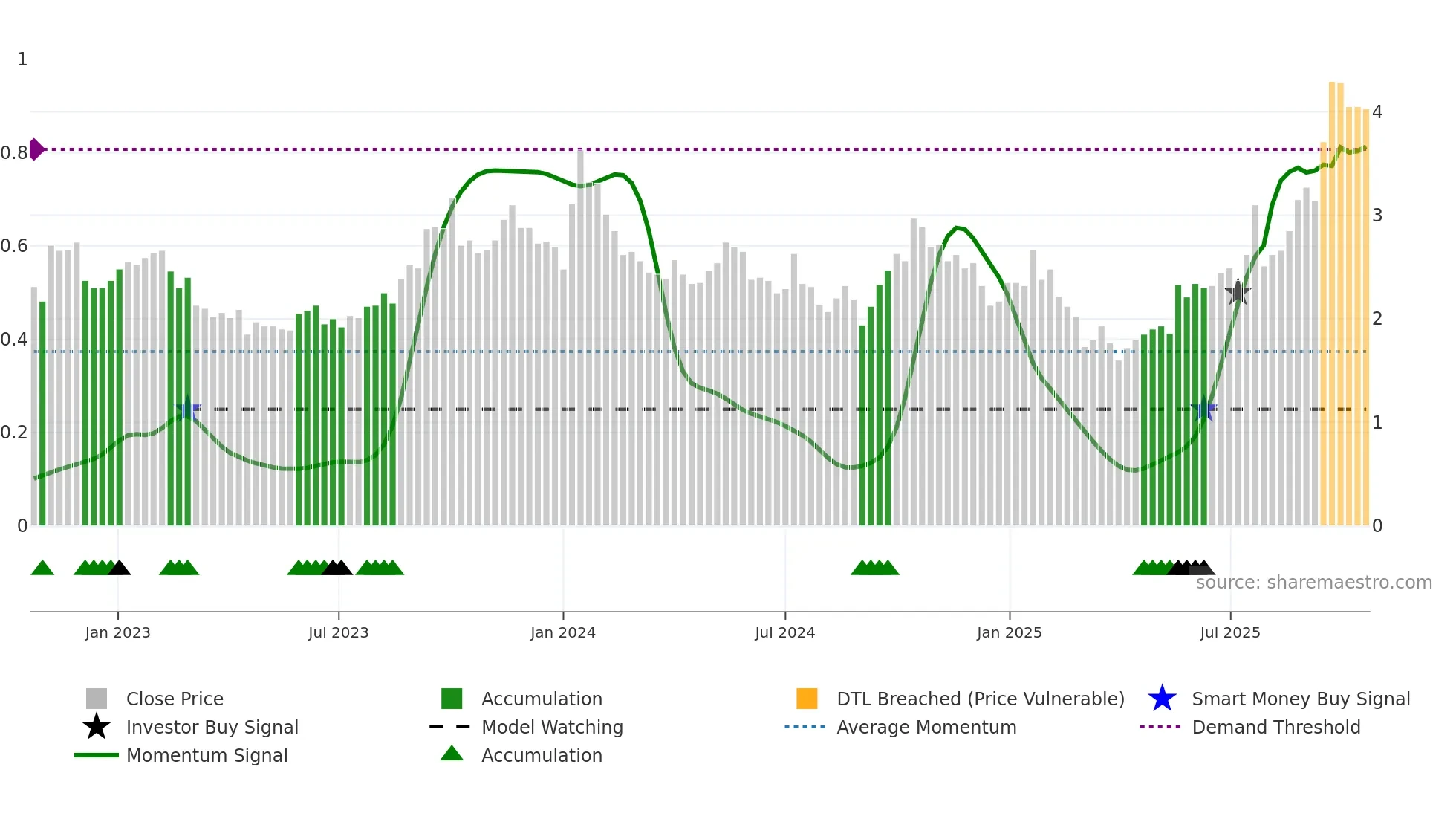 UROY weekly Smart Money chart