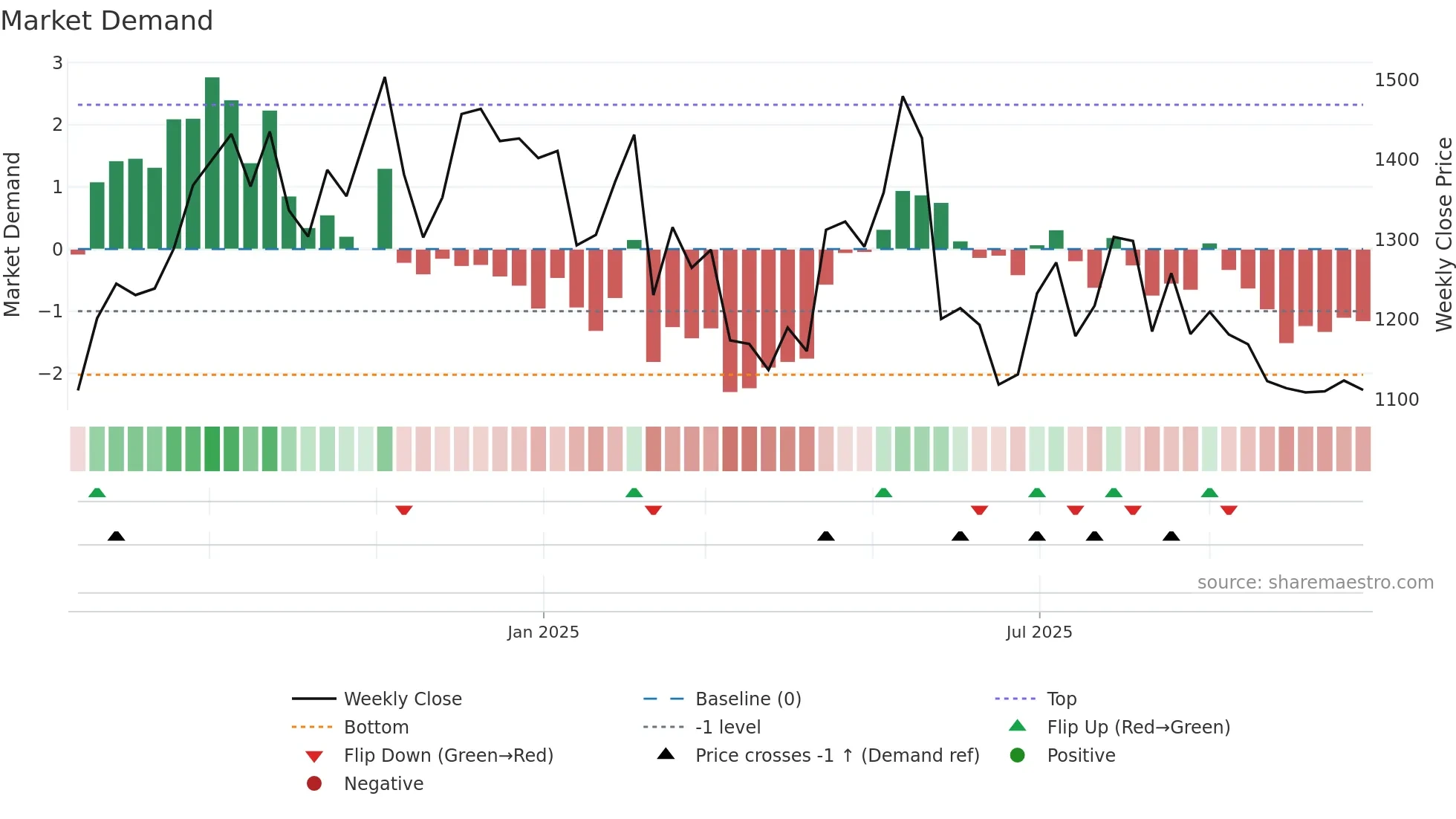 ENTERO weekly Market Demand chart