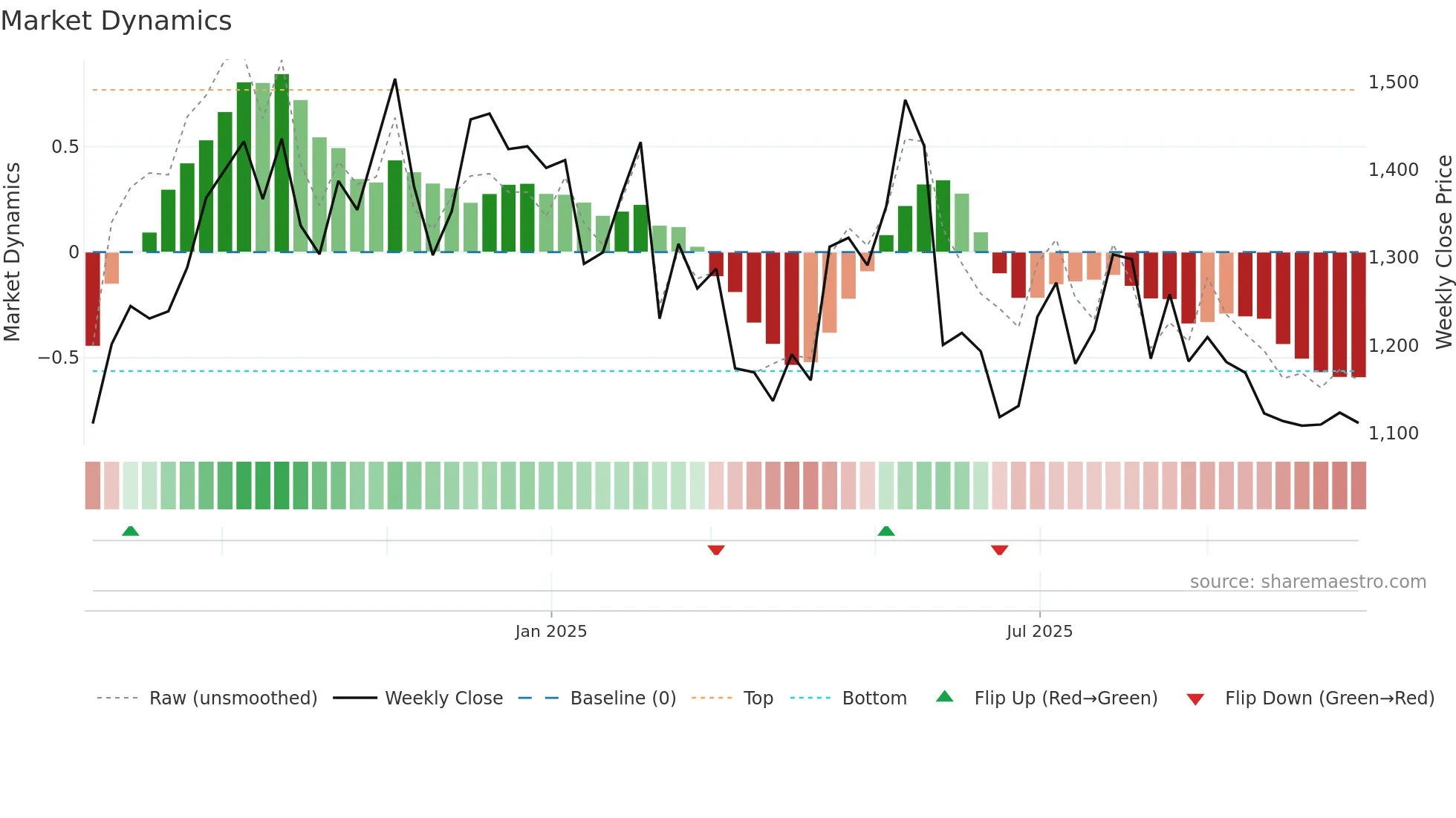 ENTERO weekly Market Dynamics chart