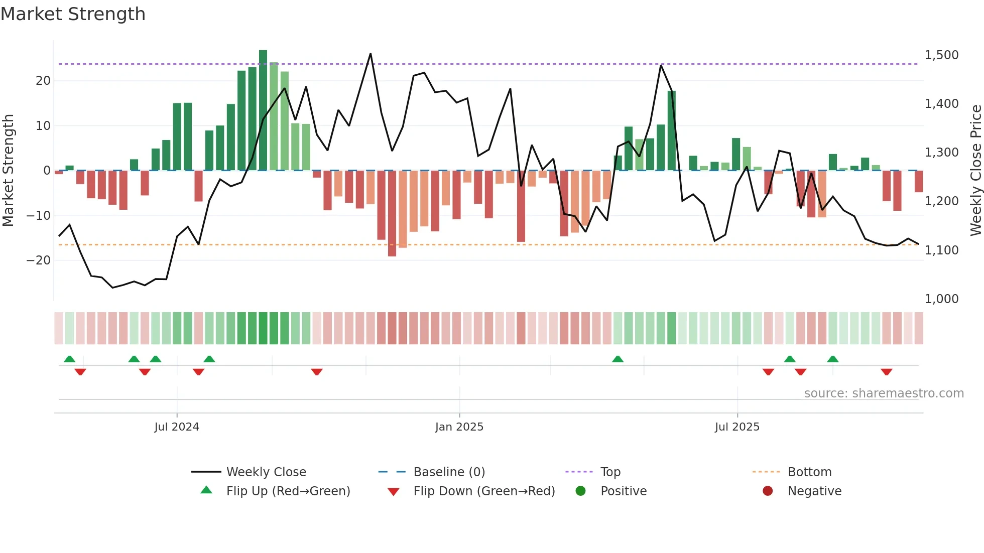 ENTERO weekly Market Strength chart