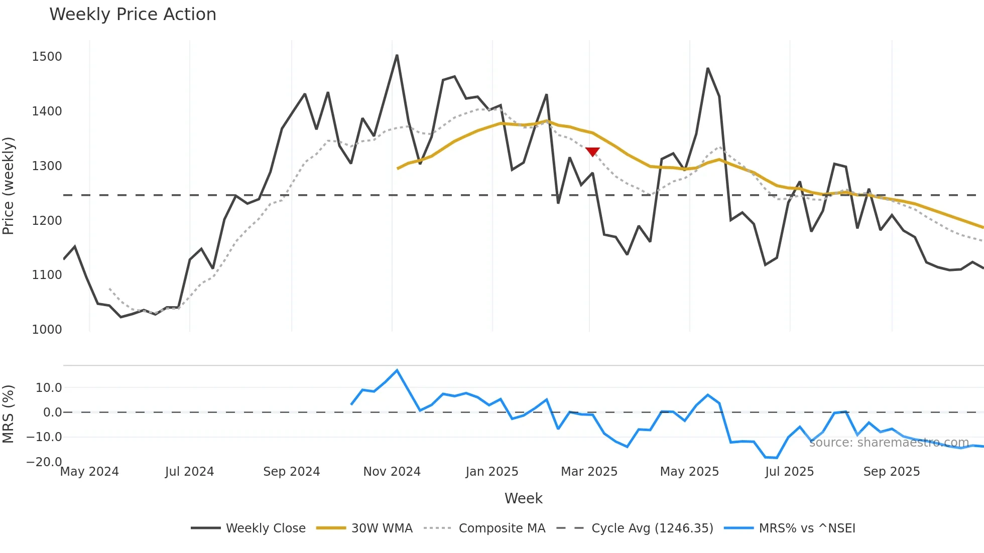 ENTERO weekly Price Action chart, closing 2025-10-27