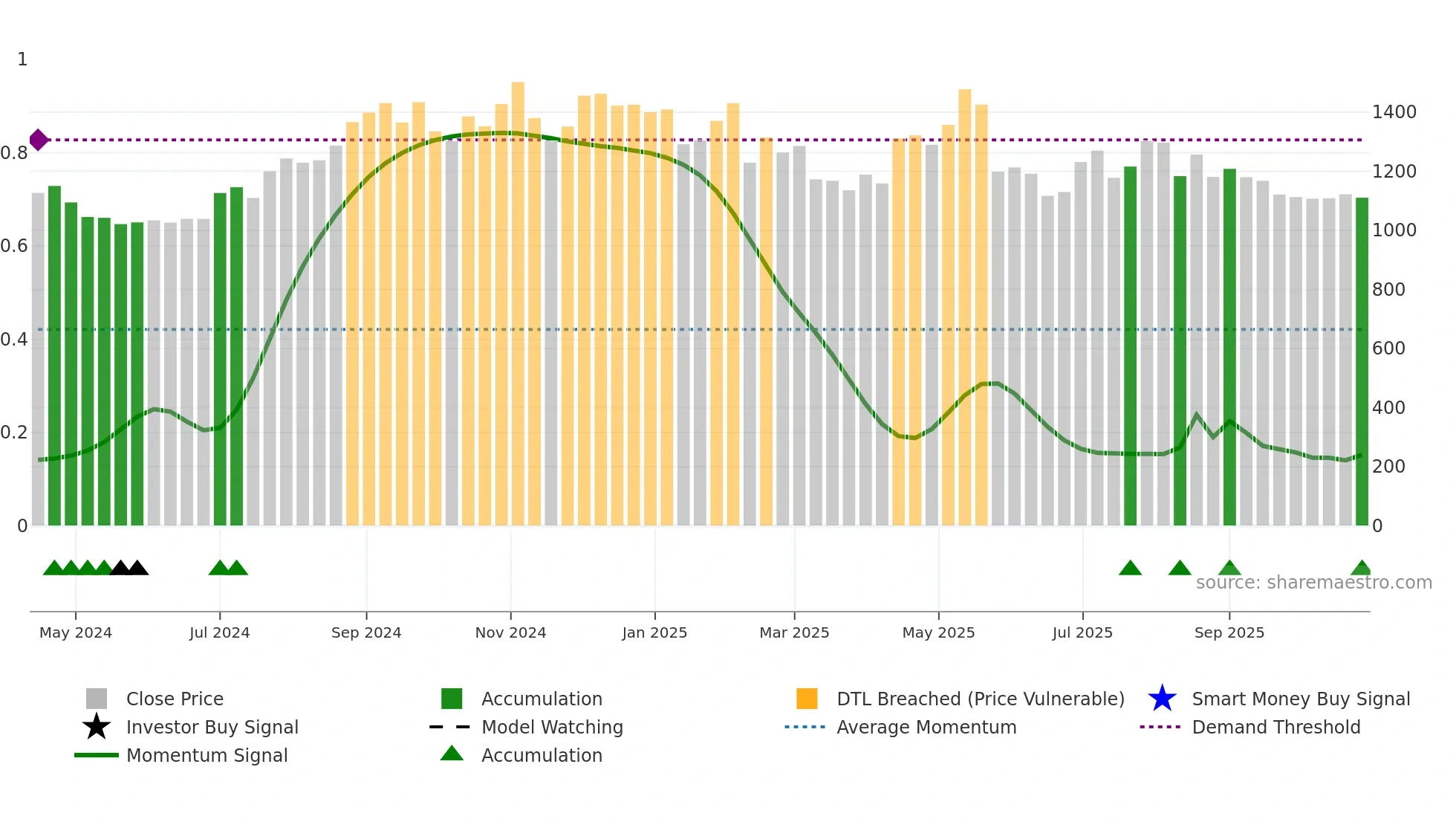 ENTERO weekly Smart Money chart