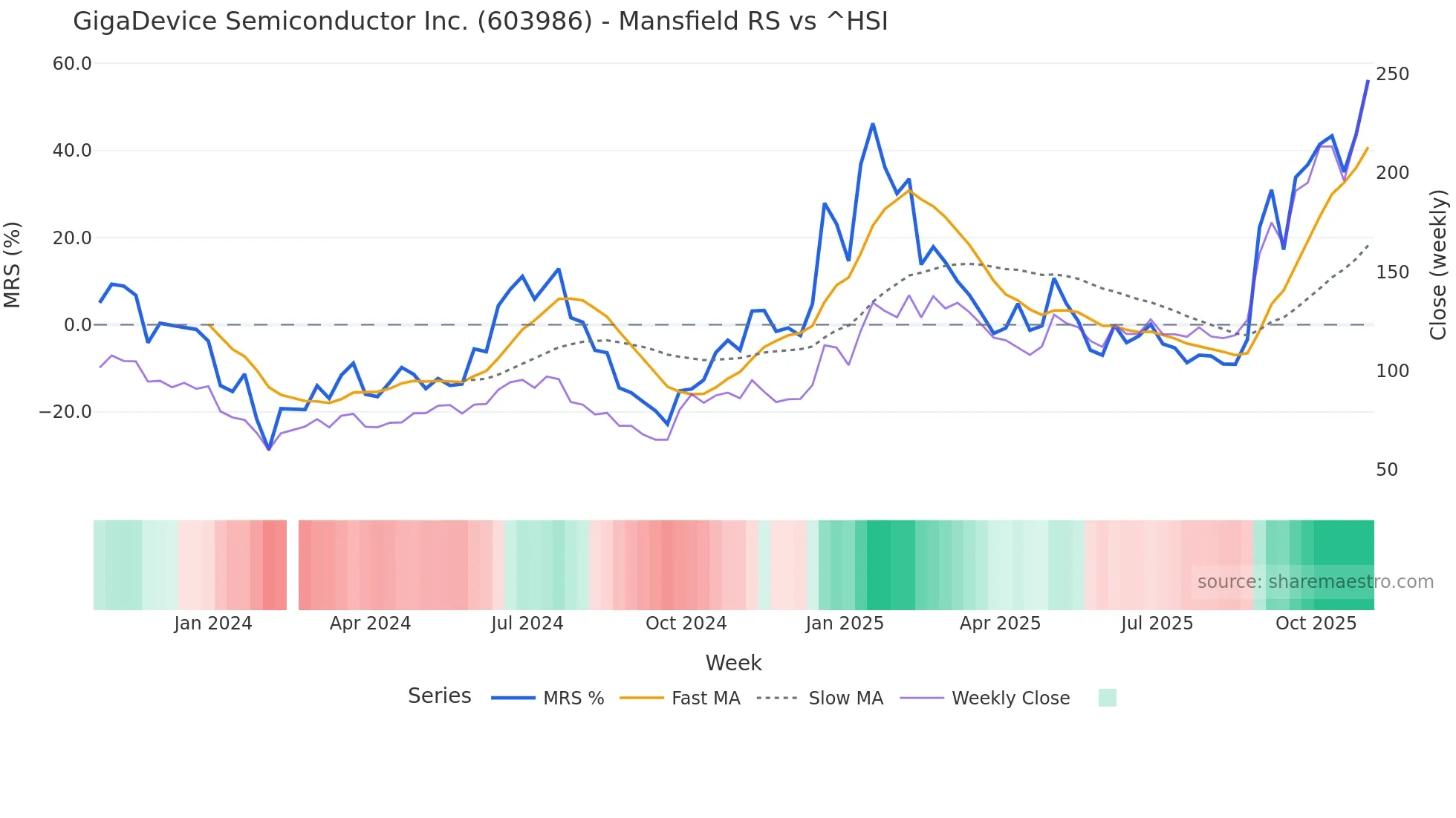 603986 Mansfield Relative Strength chart